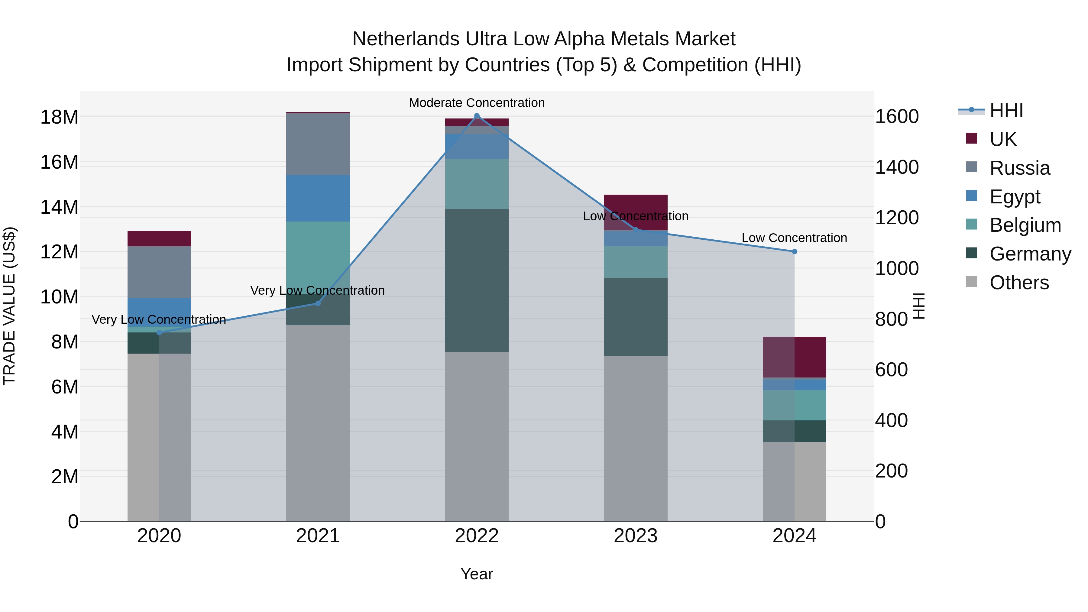 Netherlands Ultra Low Alpha Metals Market Import Shipment by Countries (Top 5) & Competition (HHI)