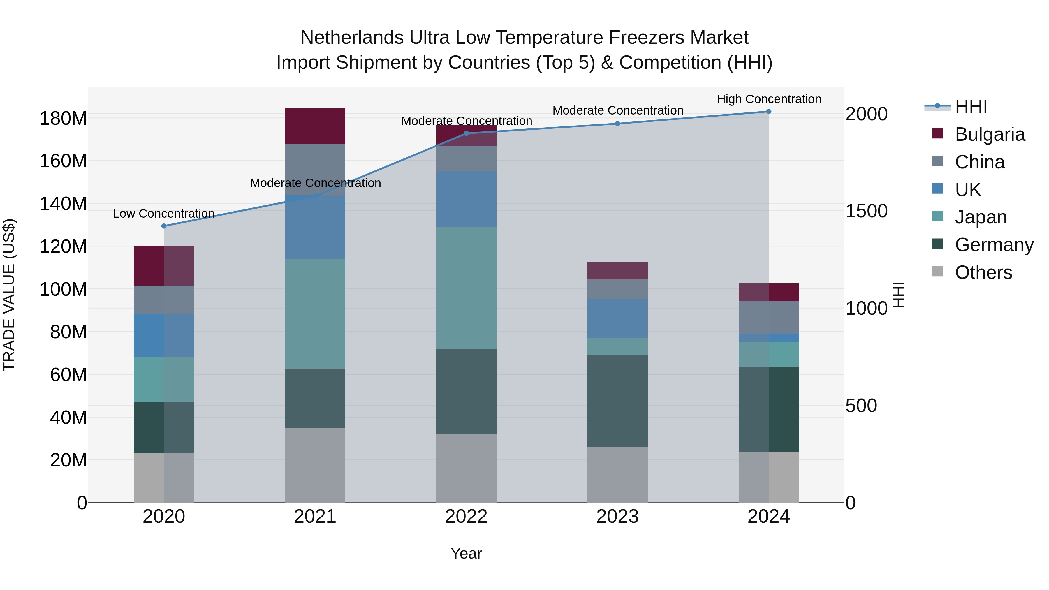 Netherlands Ultra Low Temperature Freezers Market Import Shipment by Countries (Top 5) & Competition (HHI)