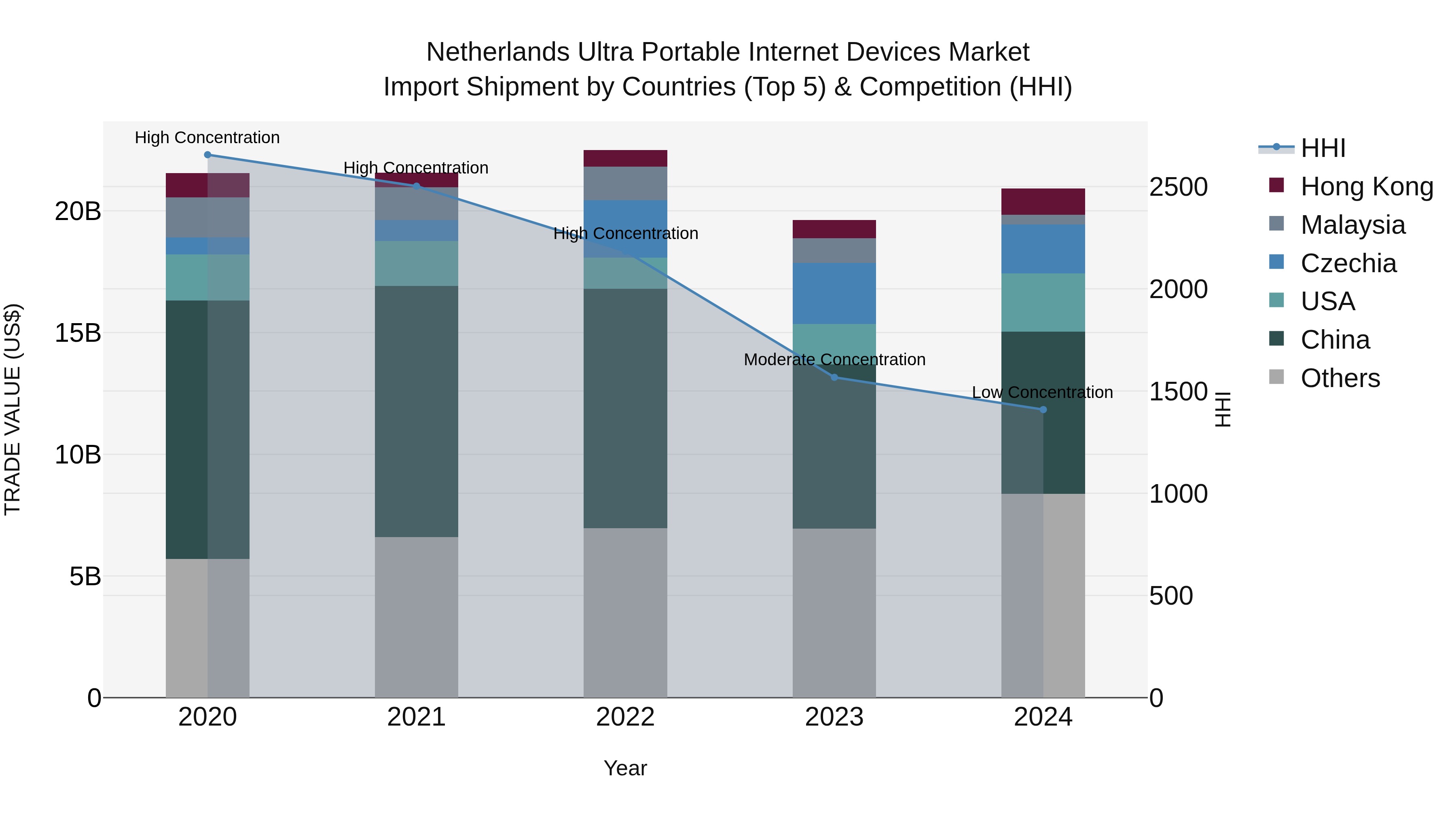 Netherlands Ultra Portable Internet Devices Market Import Shipment by Countries (Top 5) & Competition (HHI)
