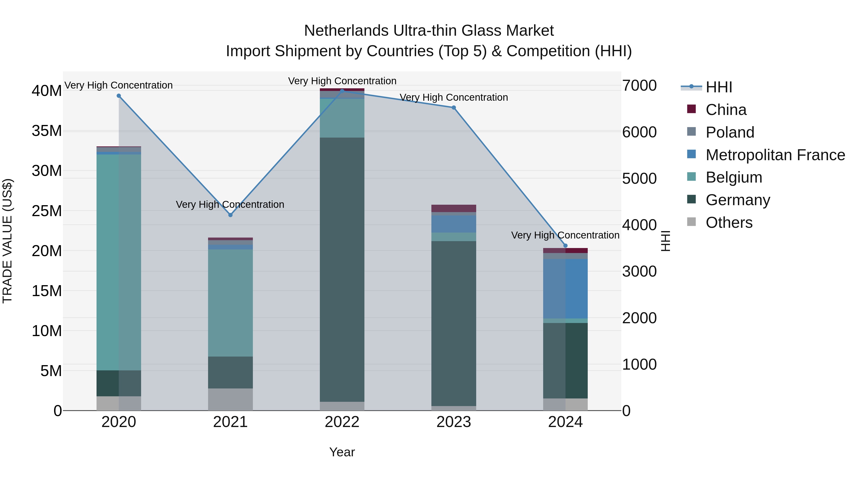 Netherlands Ultra-thin Glass Market Top 5 Importing Countries and Market Competition (HHI) Analysis