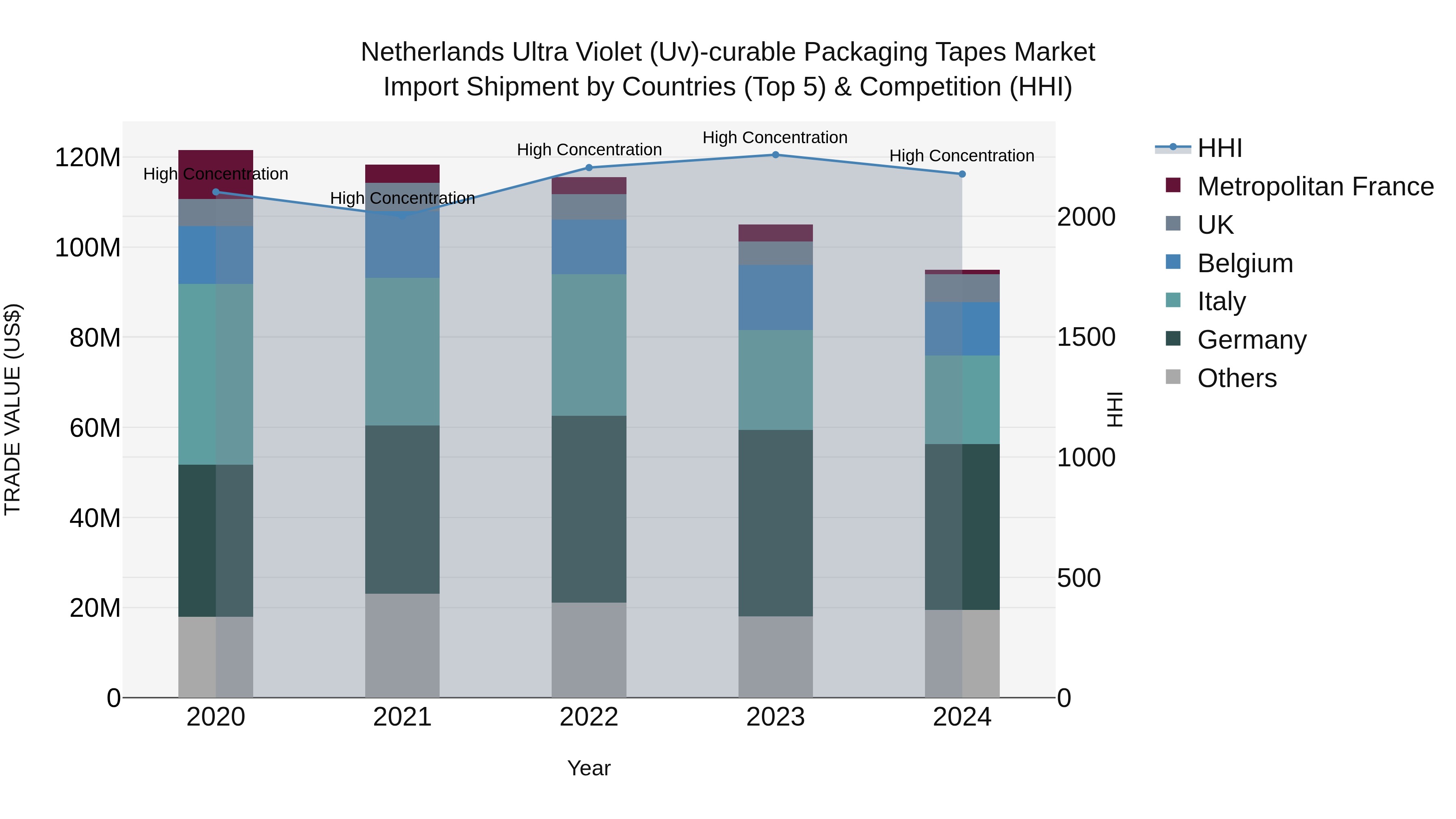 Netherlands Ultra Violet (uv)-curable Packaging Tapes Market Import Shipment by Countries (Top 5) & Competition (HHI)
