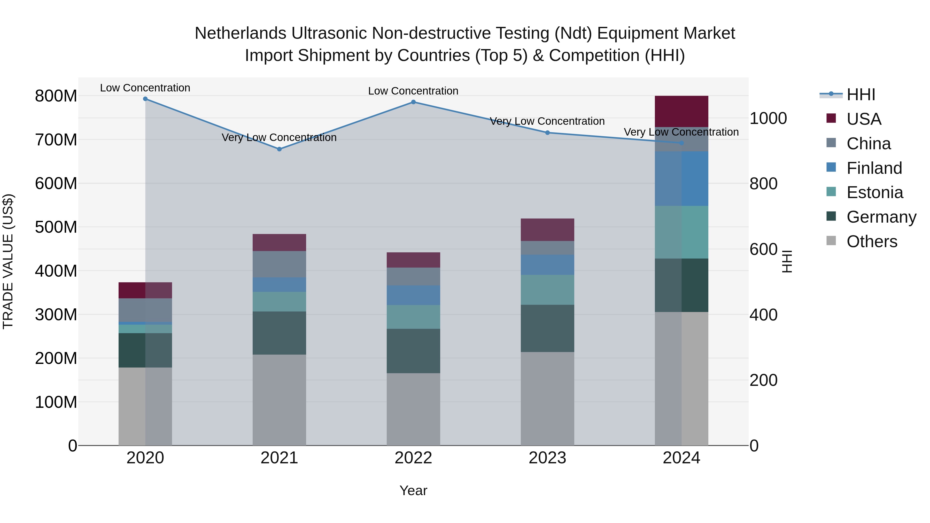 Netherlands Ultrasonic Non-destructive Testing (ndt) Equipment Market Import Shipment by Countries (Top 5) & Competition (HHI)