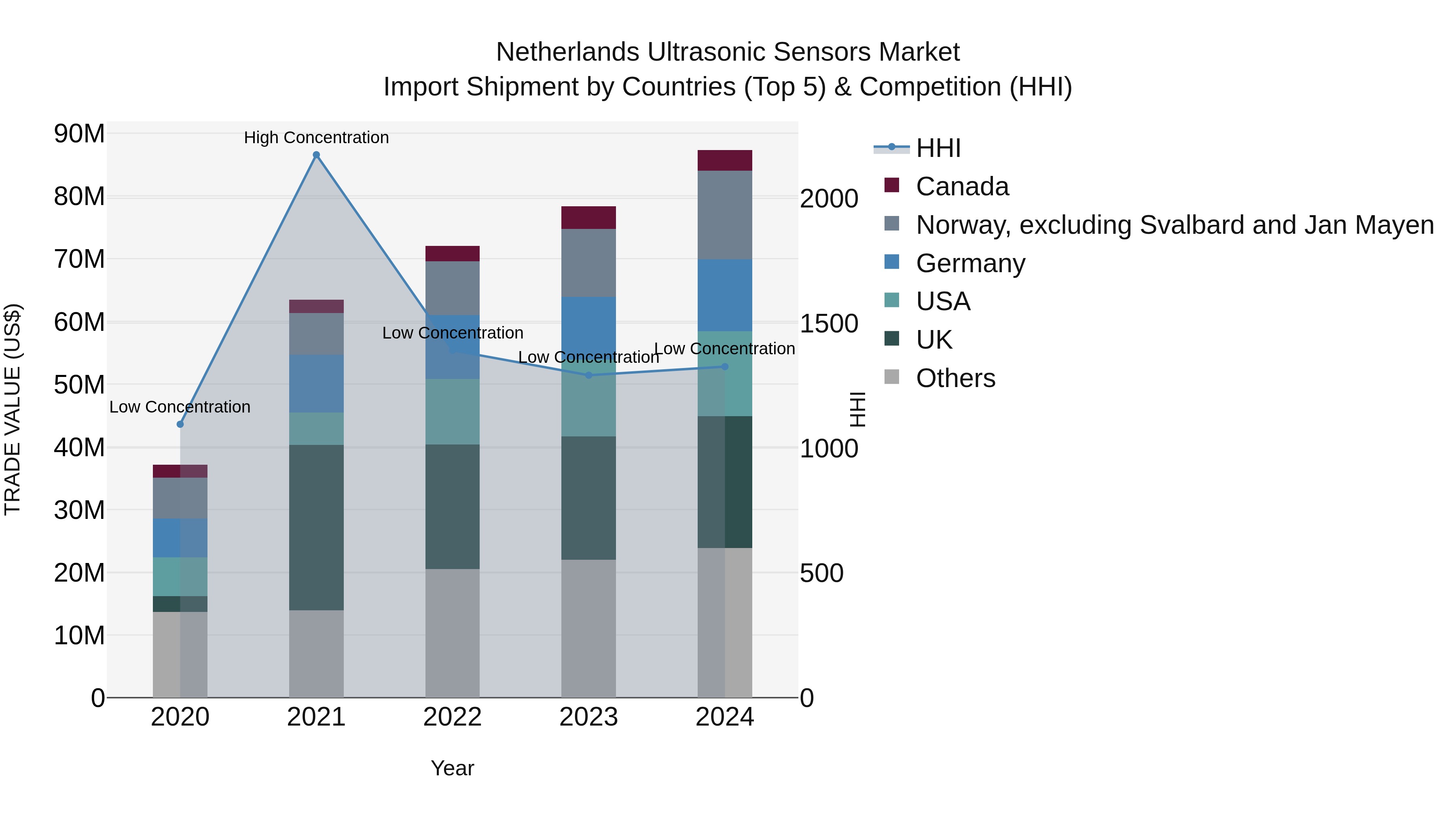 Netherlands Ultrasonic Sensors Market Import Shipment by Countries (Top 5) & Competition (HHI)
