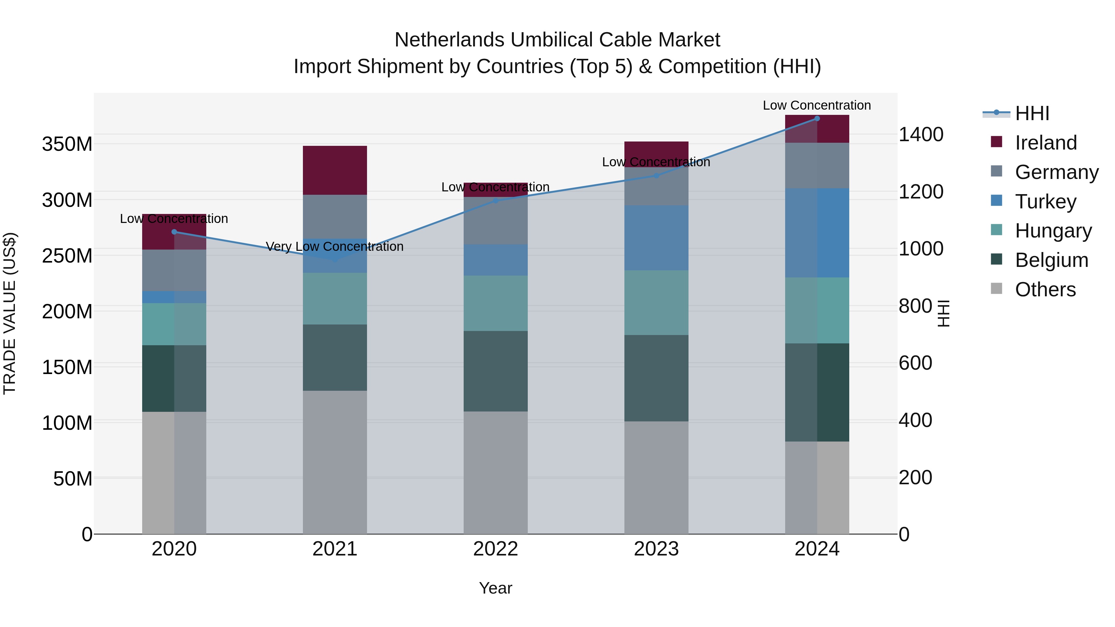 Netherlands Umbilical Cable Market Top 5 Importing Countries and Market Competition (HHI) Analysis