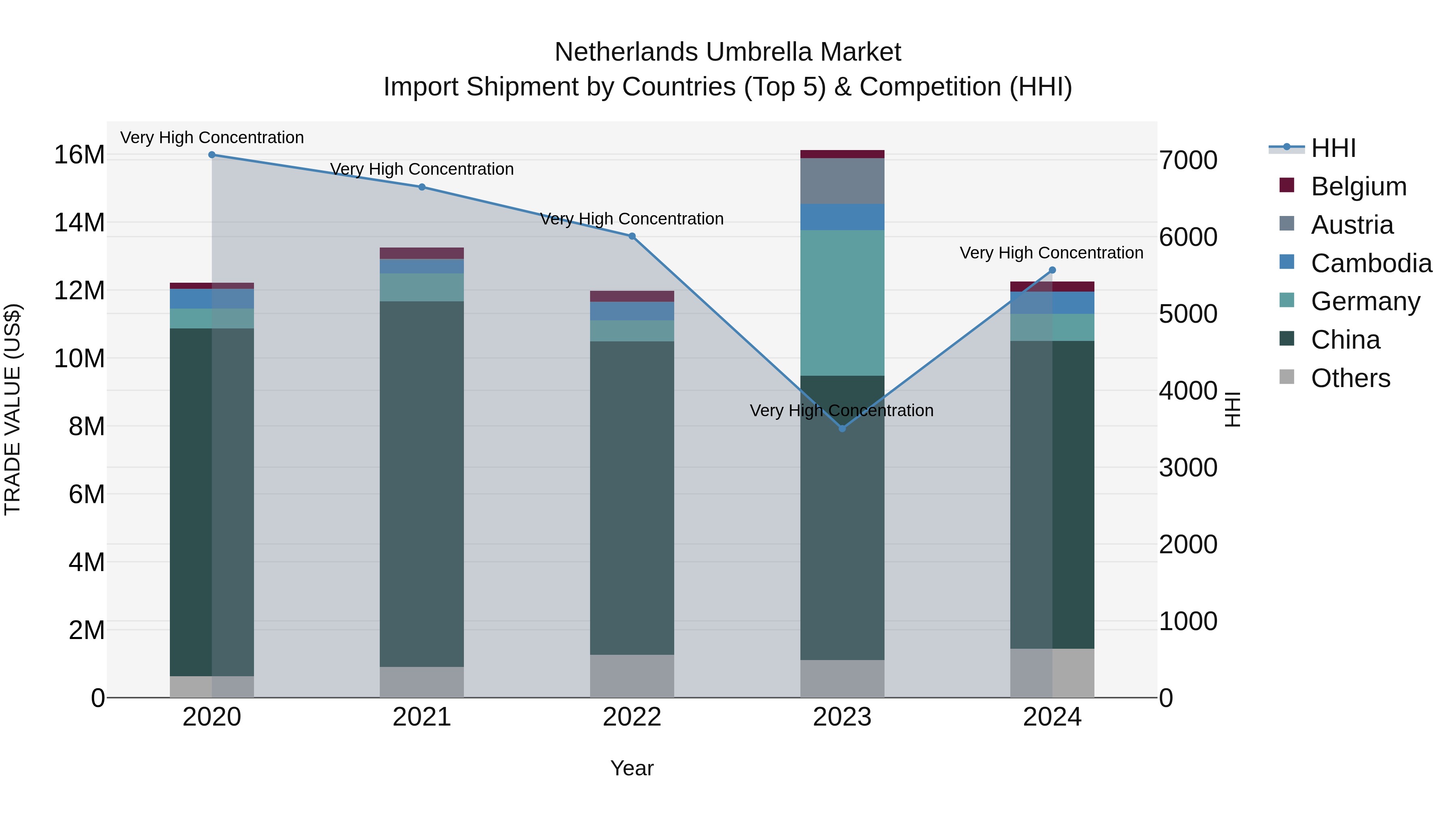 Netherlands Umbrella Market Top 5 Importing Countries and Market Competition (HHI) Analysis