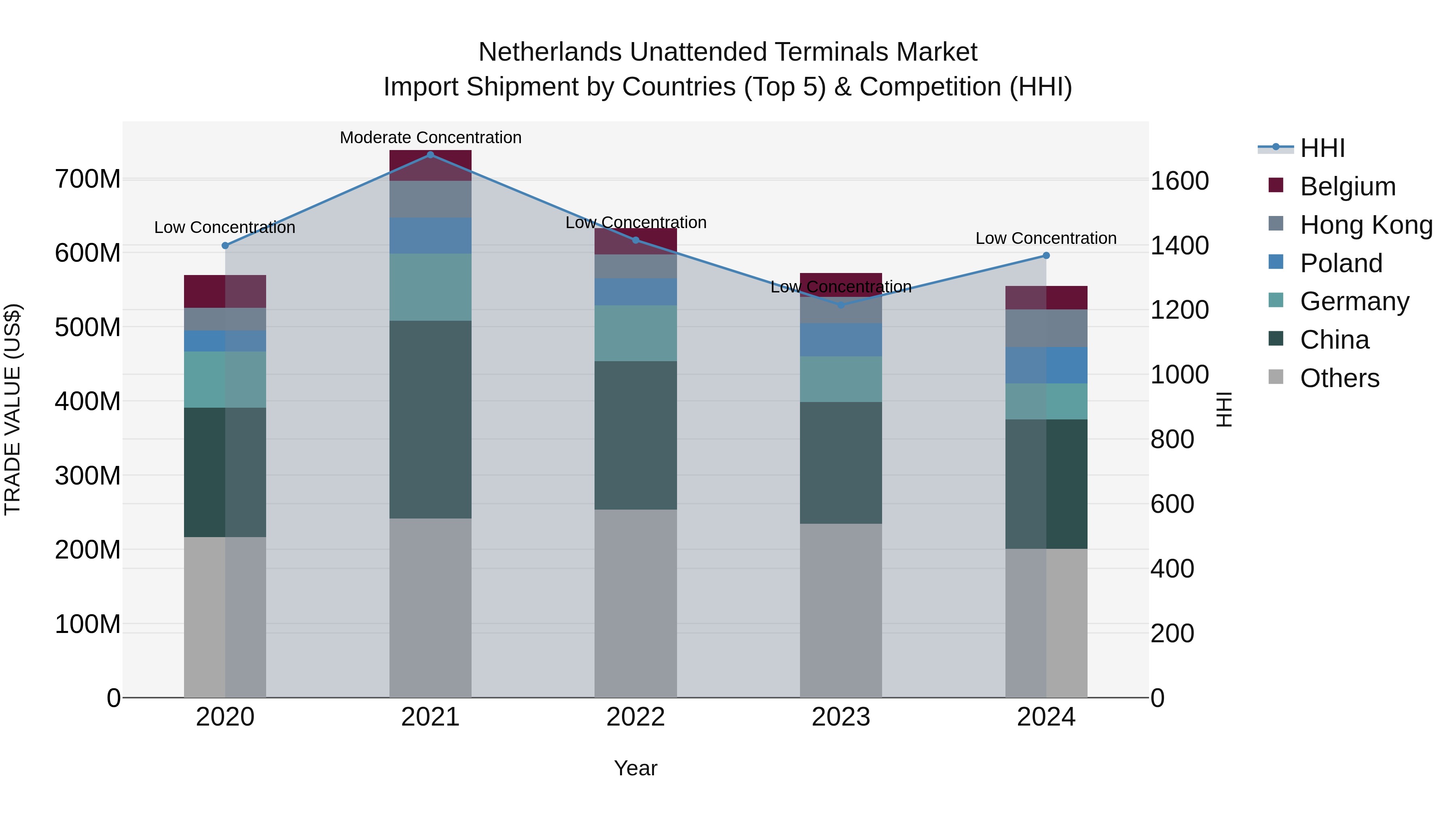 Netherlands Unattended Terminals Market Import Shipment by Countries (Top 5) & Competition (HHI)