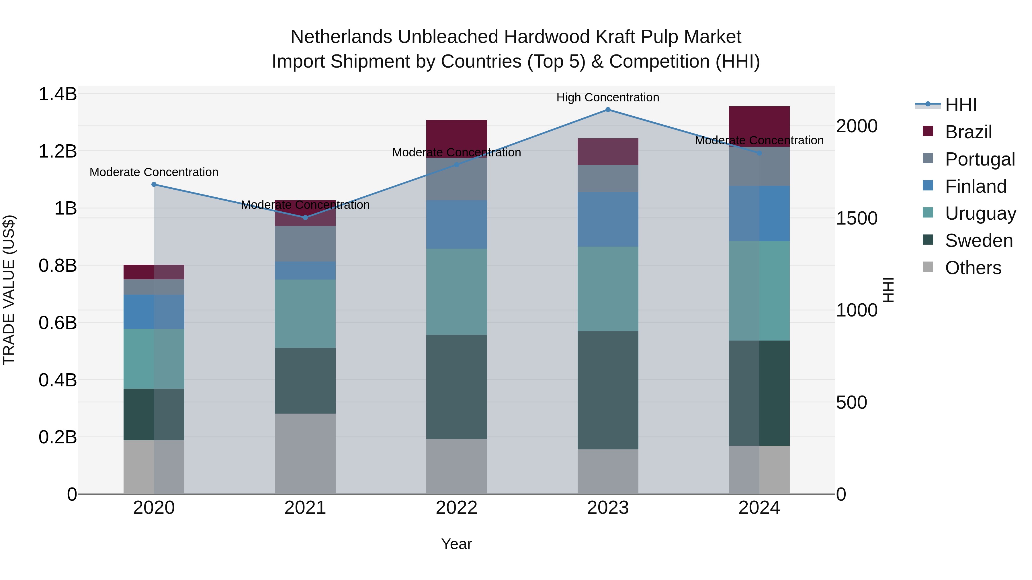 Netherlands Unbleached Hardwood Kraft Pulp Market Top 5 Importing Countries and Market Competition (HHI) Analysis