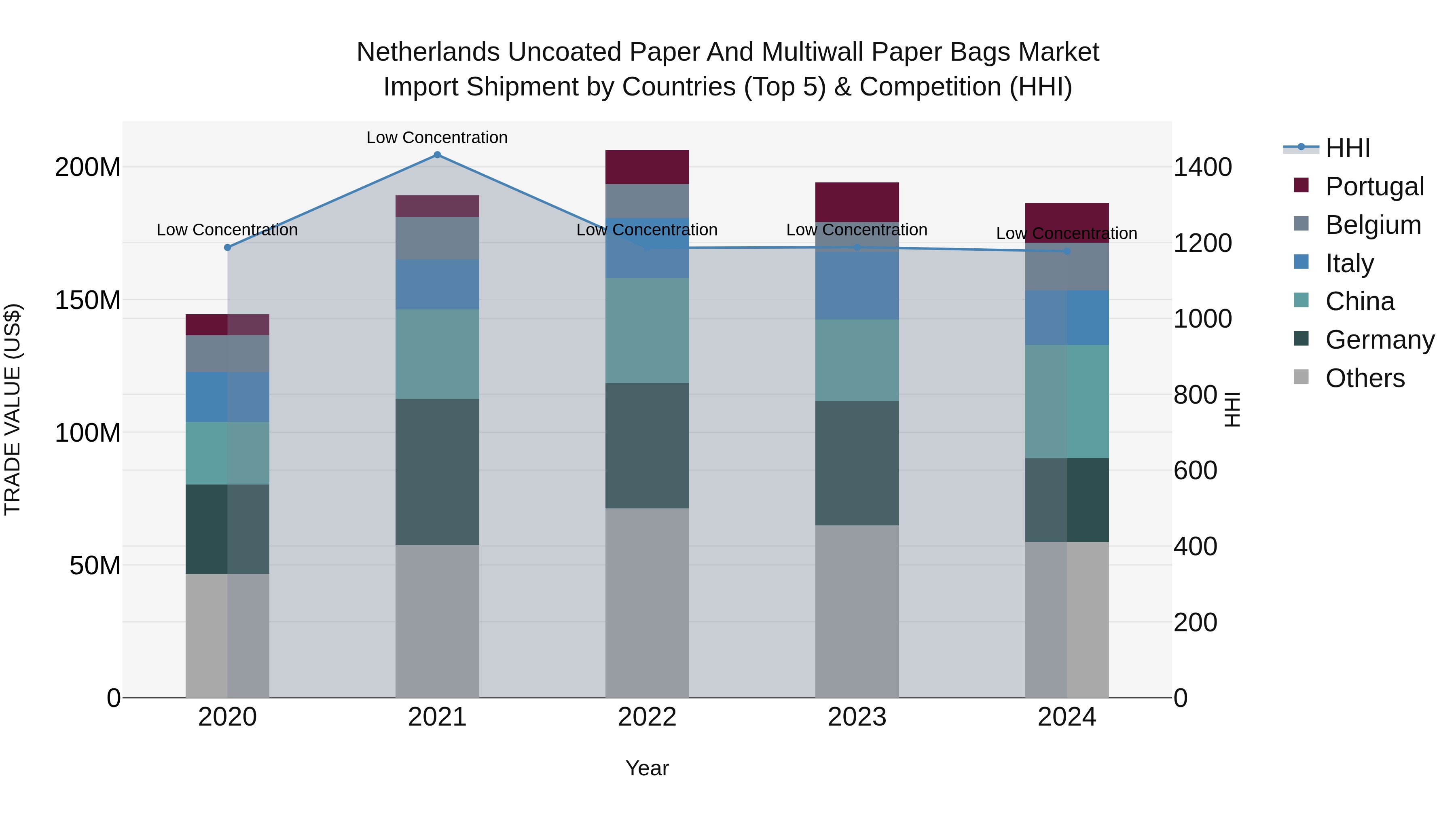 Netherlands Uncoated Paper and Multiwall Paper Bags Market Top 5 Importing Countries and Market Competition (HHI) Analysis