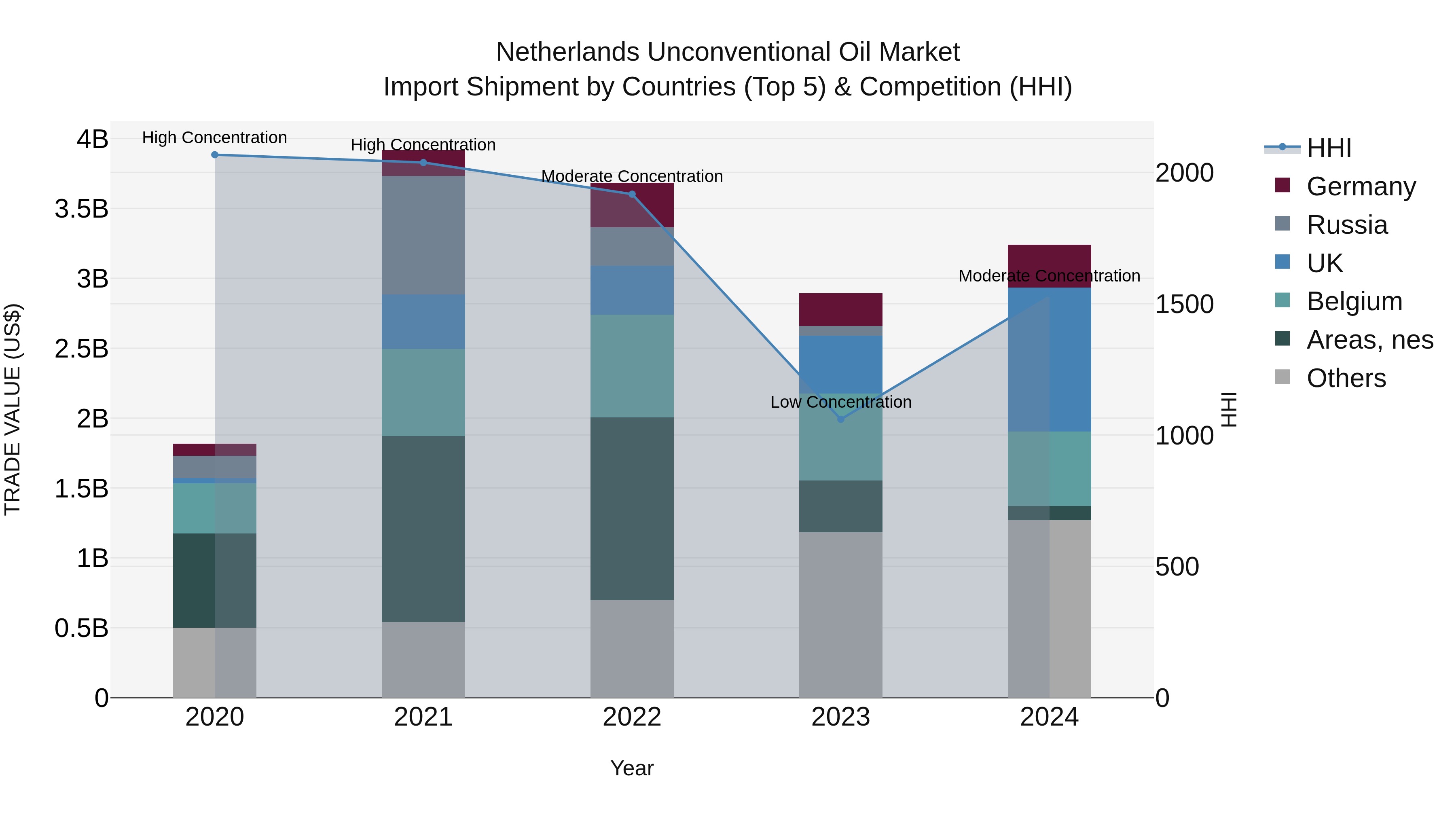 Netherlands Unconventional Oil Market Top 5 Importing Countries and Market Competition (HHI) Analysis