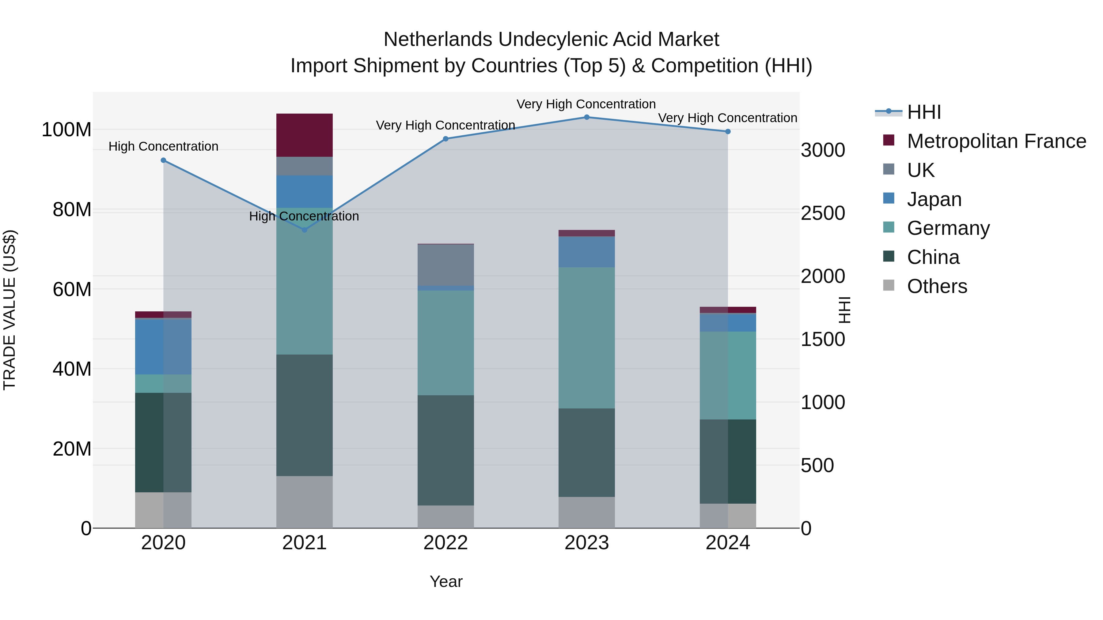 Netherlands Undecylenic Acid Market Import Shipment by Countries (Top 5) & Competition (HHI)