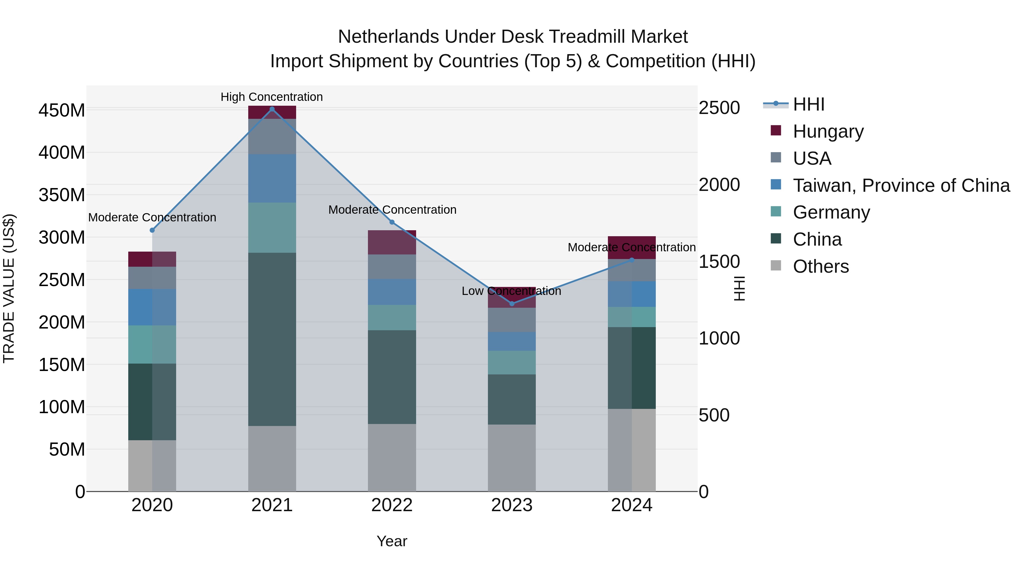Netherlands Under Desk Treadmill Market Top 5 Importing Countries and Market Competition (HHI) Analysis