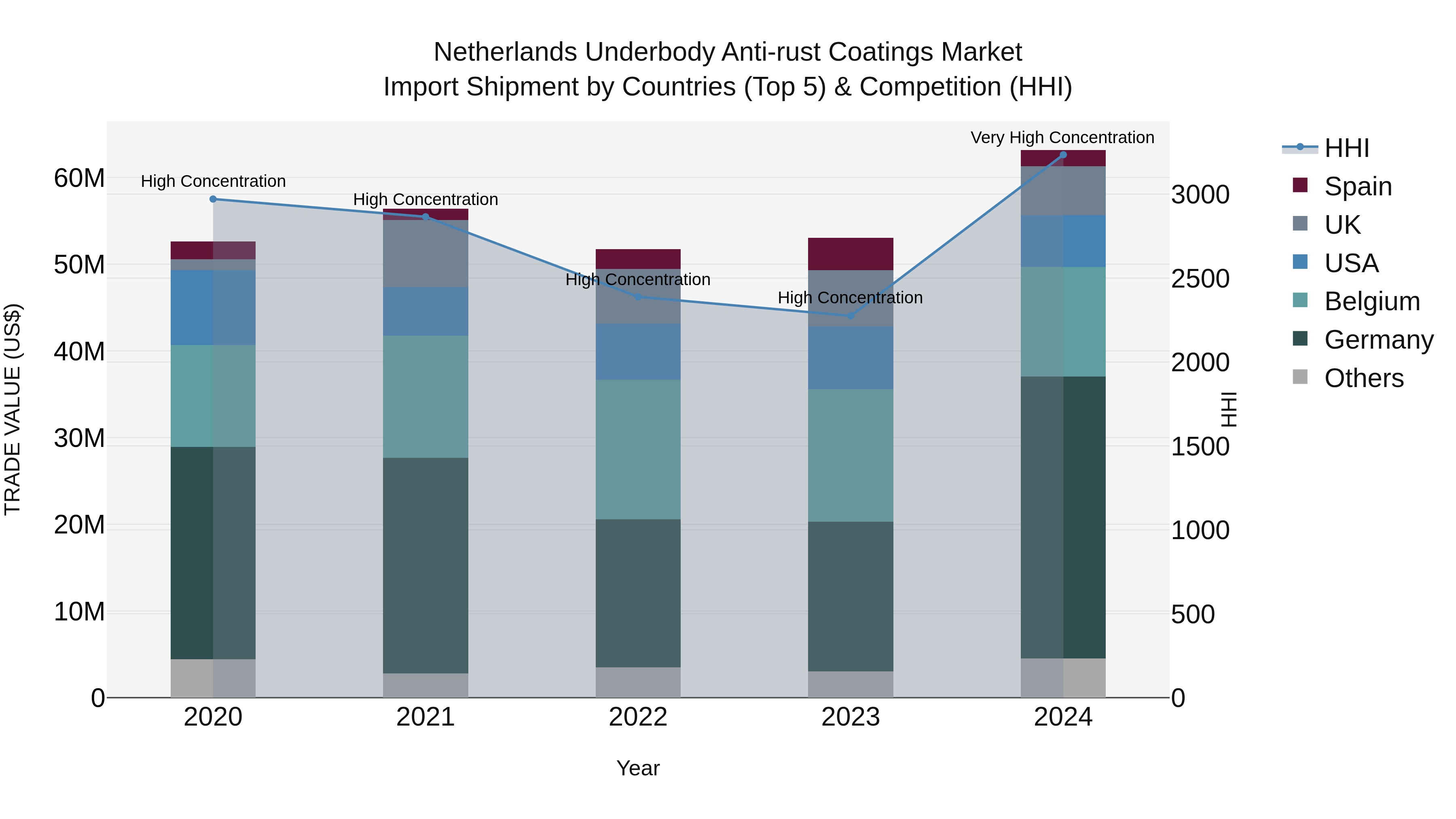 Netherlands Underbody Anti-rust Coatings Market Top 5 Importing Countries and Market Competition (HHI) Analysis