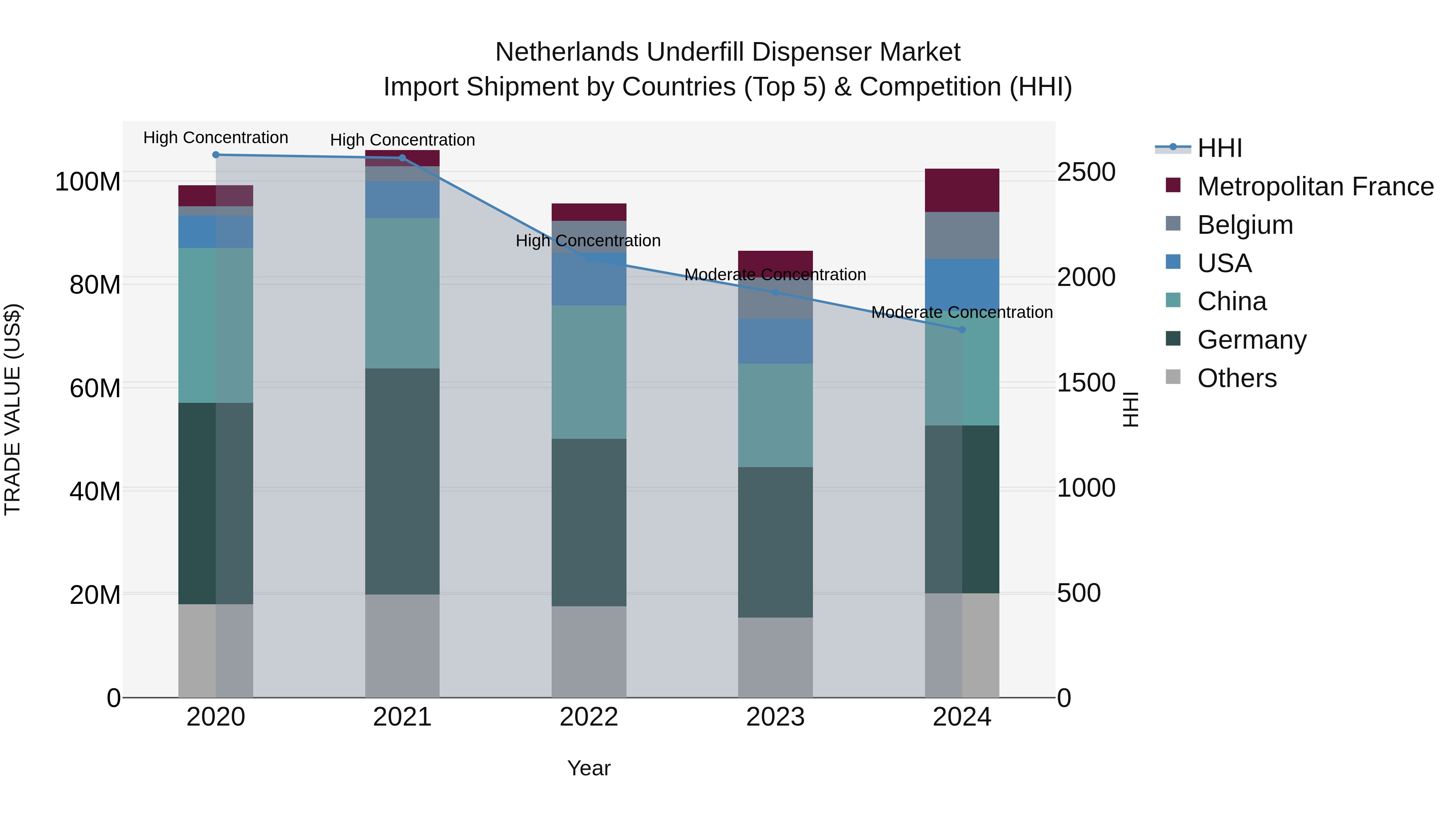 Netherlands Underfill Dispenser Market Import Shipment by Countries (Top 5) & Competition (HHI)