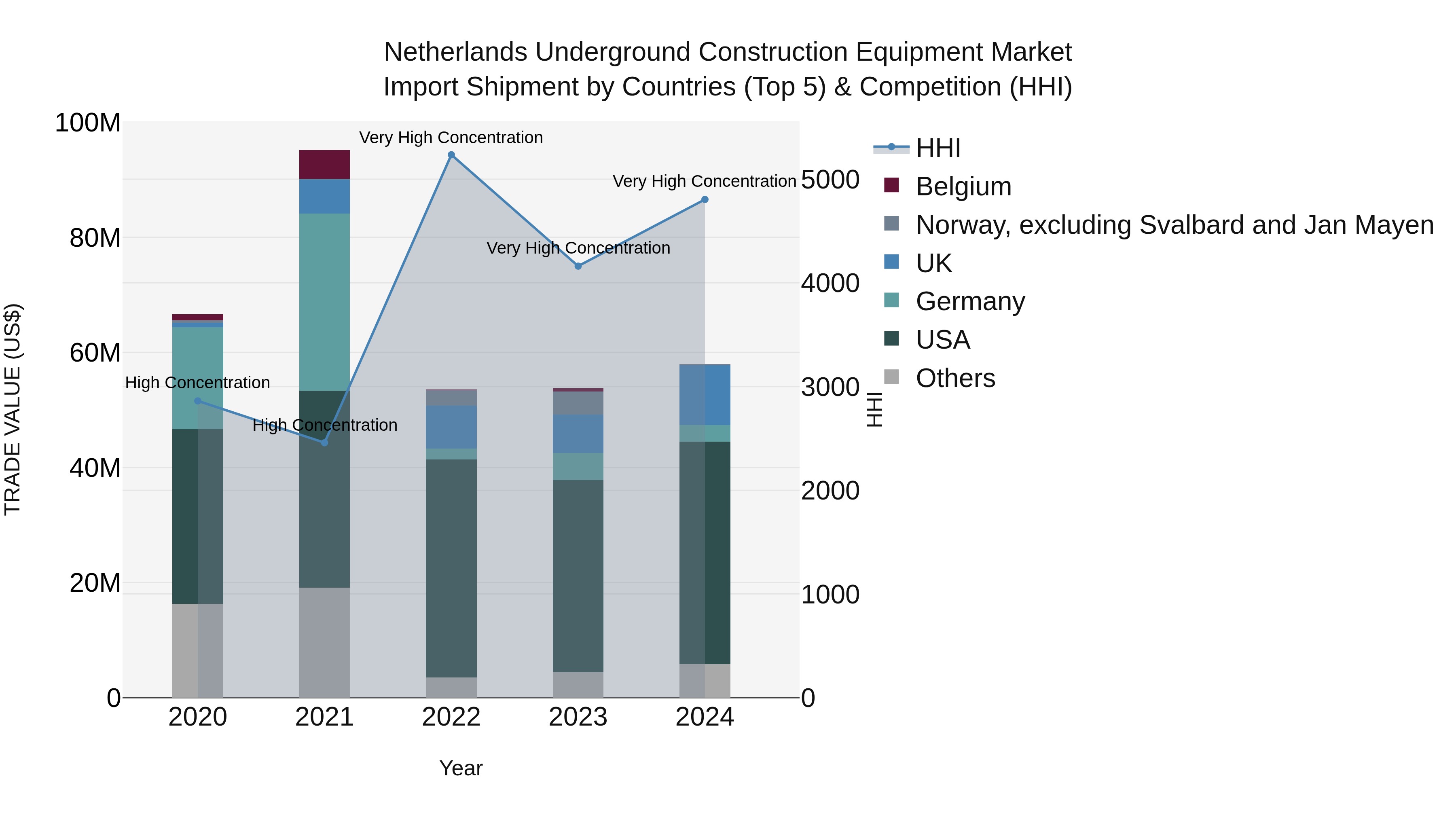 Netherlands Underground Construction Equipment Market Import Shipment by Countries (Top 5) & Competition (HHI)