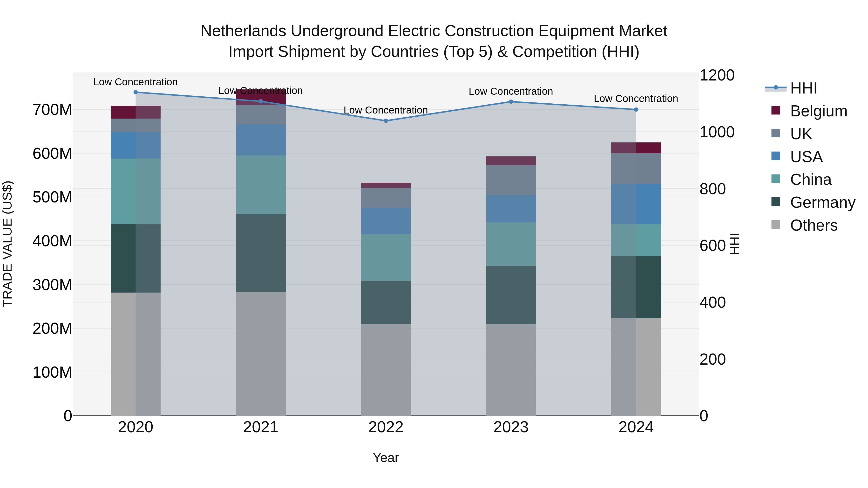 Netherlands Underground Electric Construction Equipment Market Top 5 Importing Countries and Market Competition (HHI) Analysis