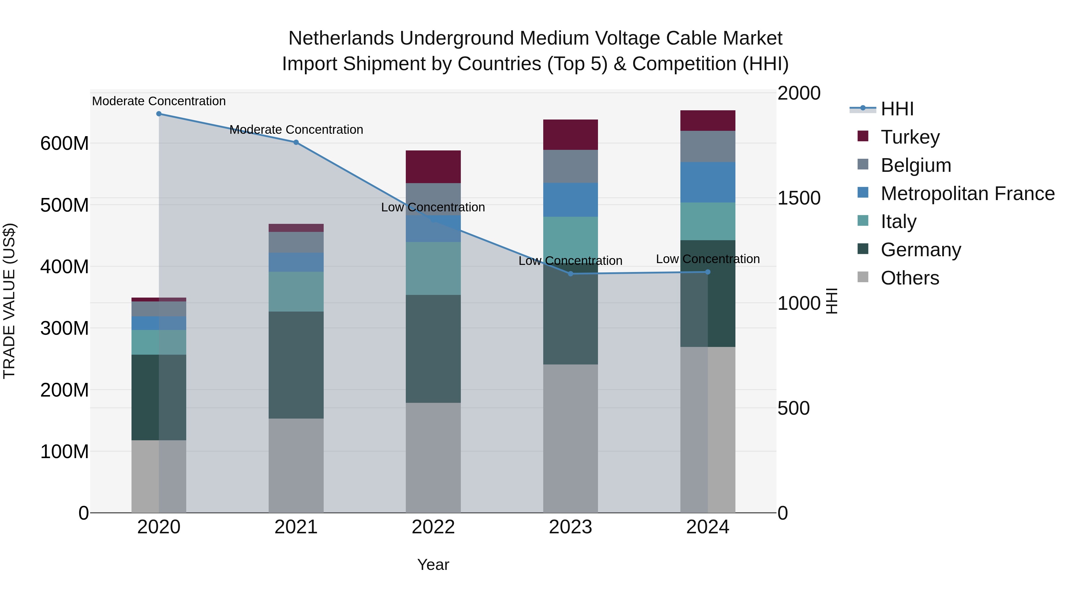 Netherlands Underground Medium Voltage Cable Market Top 5 Importing Countries and Market Competition (HHI) Analysis