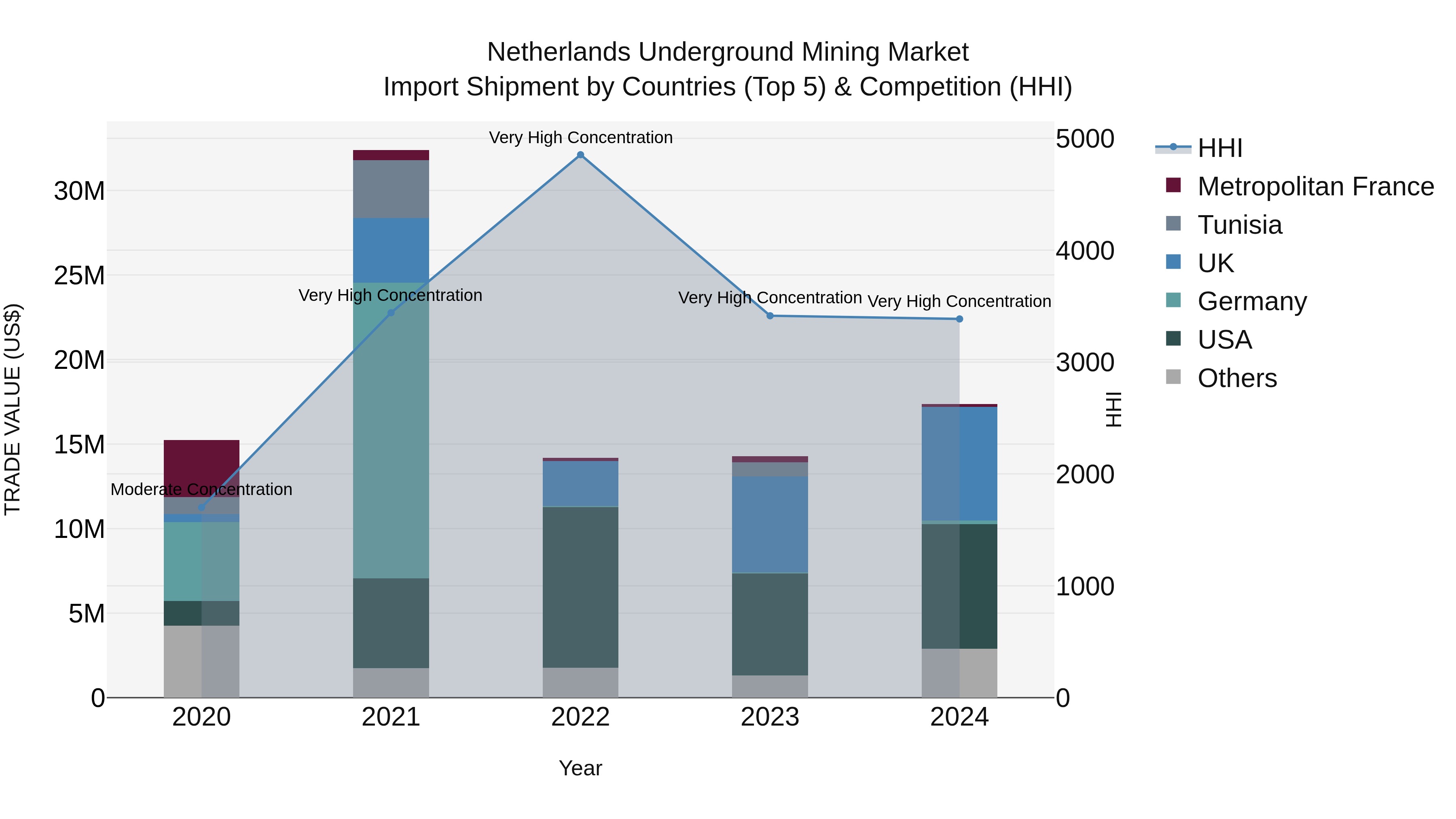 Netherlands Underground Mining Market Top 5 Importing Countries and Market Competition (HHI) Analysis