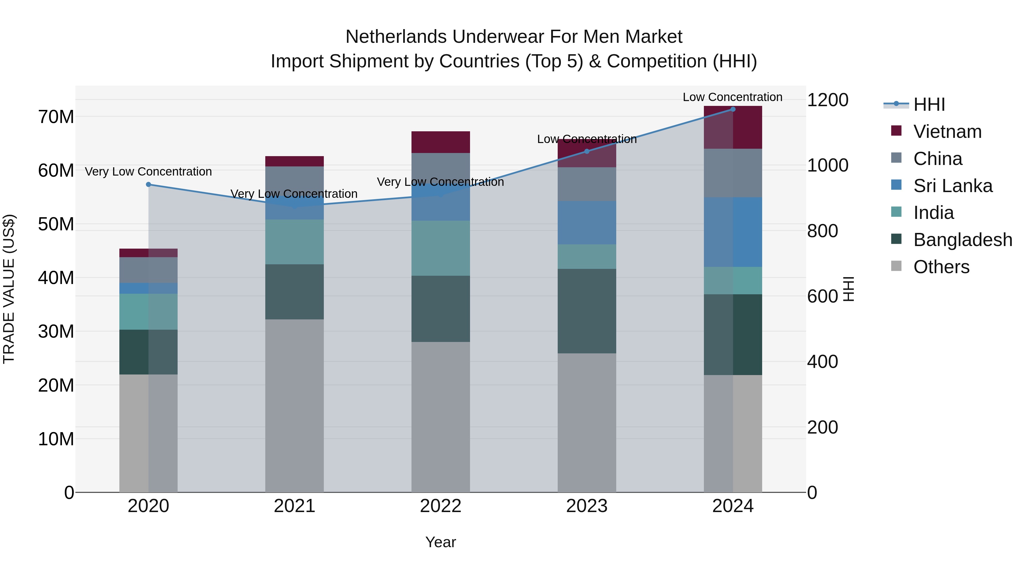 Netherlands Underwear For Men Market Import Shipment by Countries (Top 5) & Competition (HHI)