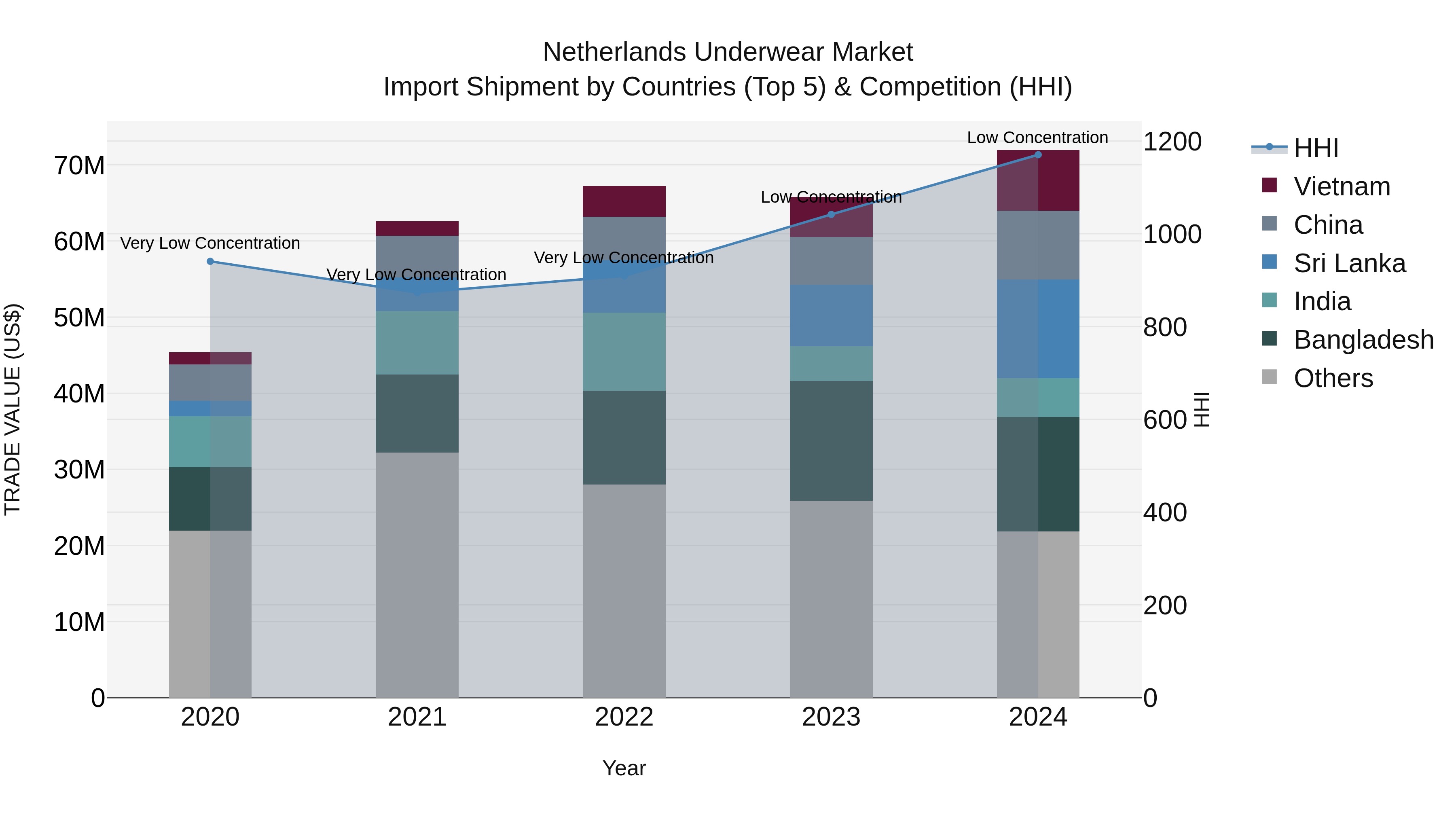 Netherlands Underwear Market Top 5 Importing Countries and Market Competition (HHI) Analysis