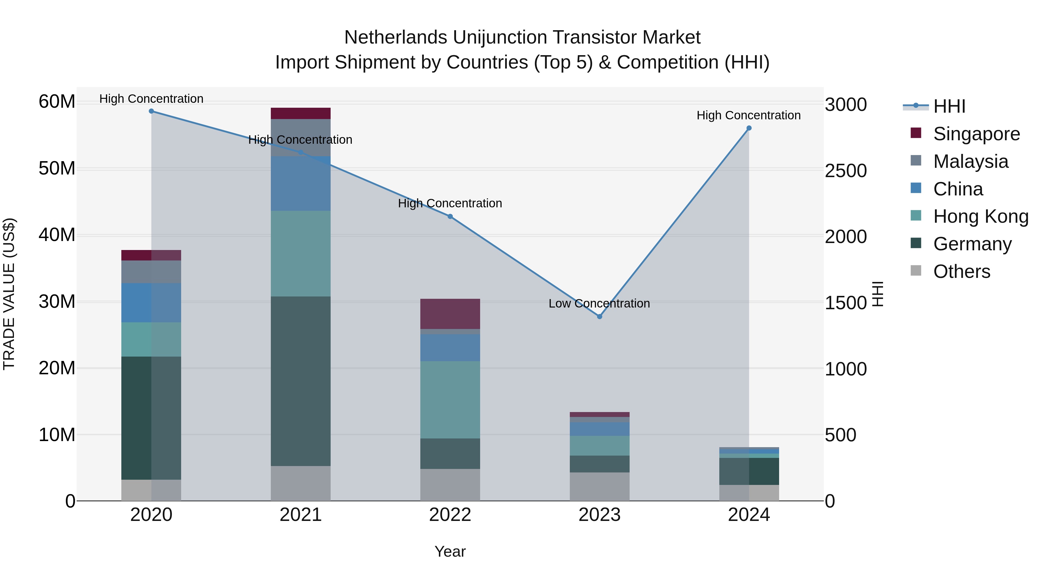 Netherlands Unijunction Transistor Market Import Shipment by Countries (Top 5) & Competition (HHI)