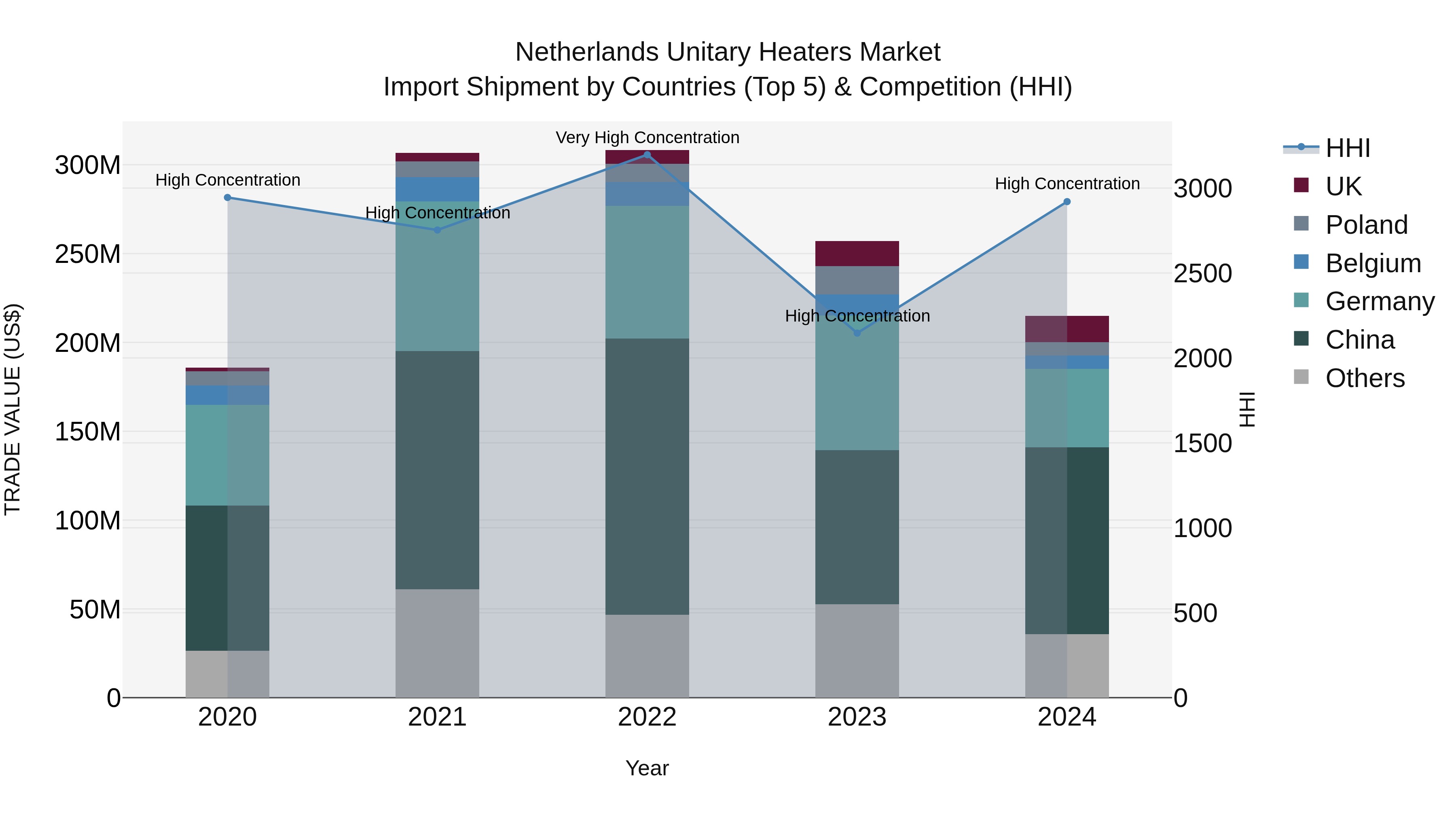 Netherlands Unitary Heaters Market Import Shipment by Countries (Top 5) & Competition (HHI)