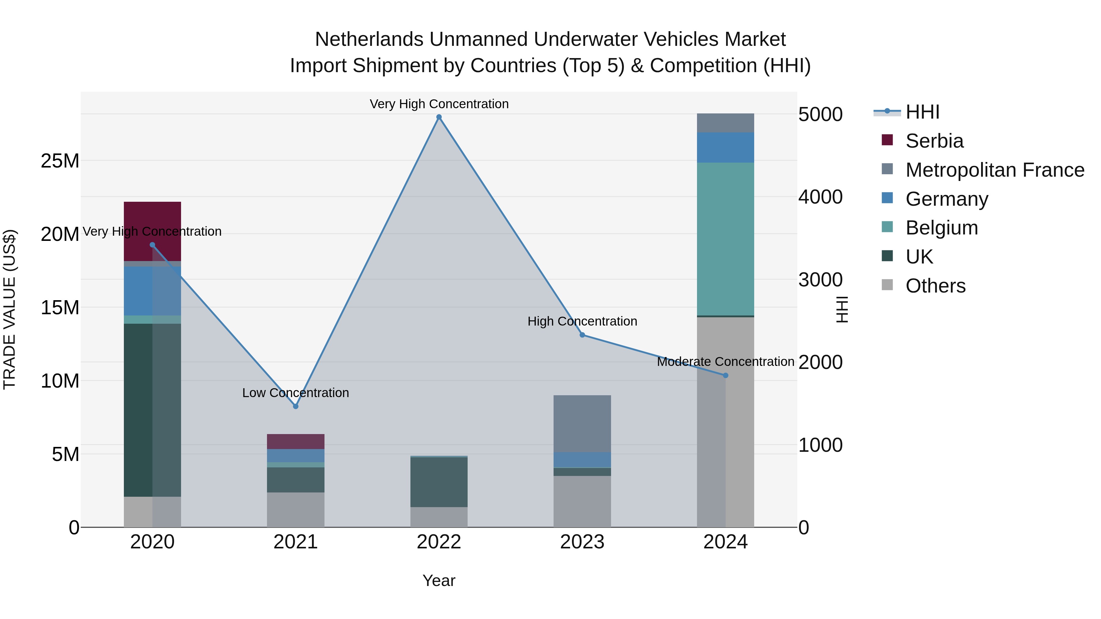 Netherlands Unmanned Underwater Vehicles Market Import Shipment by Countries (Top 5) & Competition (HHI)