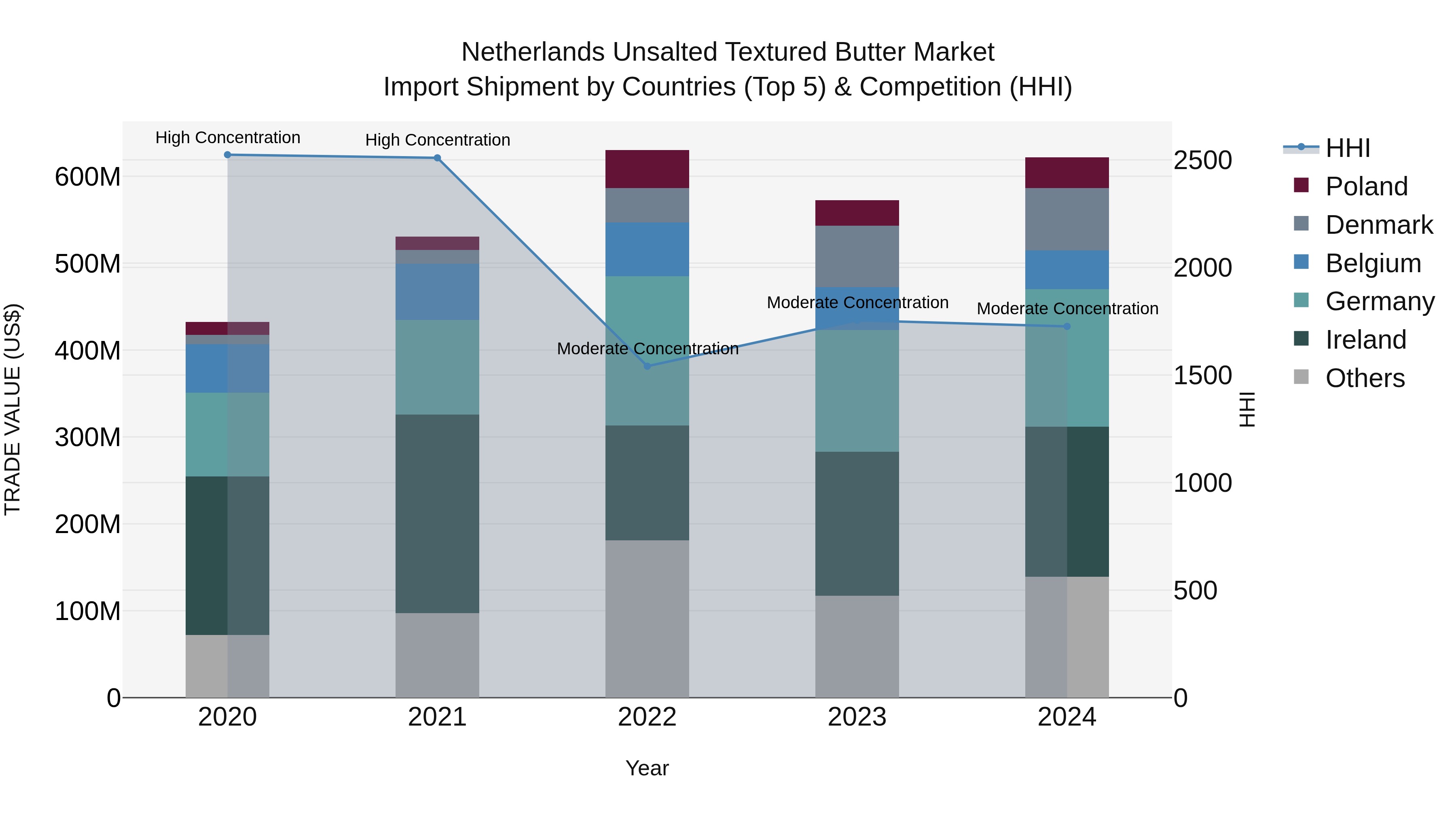 Netherlands Unsalted Textured Butter Market Import Shipment by Countries (Top 5) & Competition (HHI)
