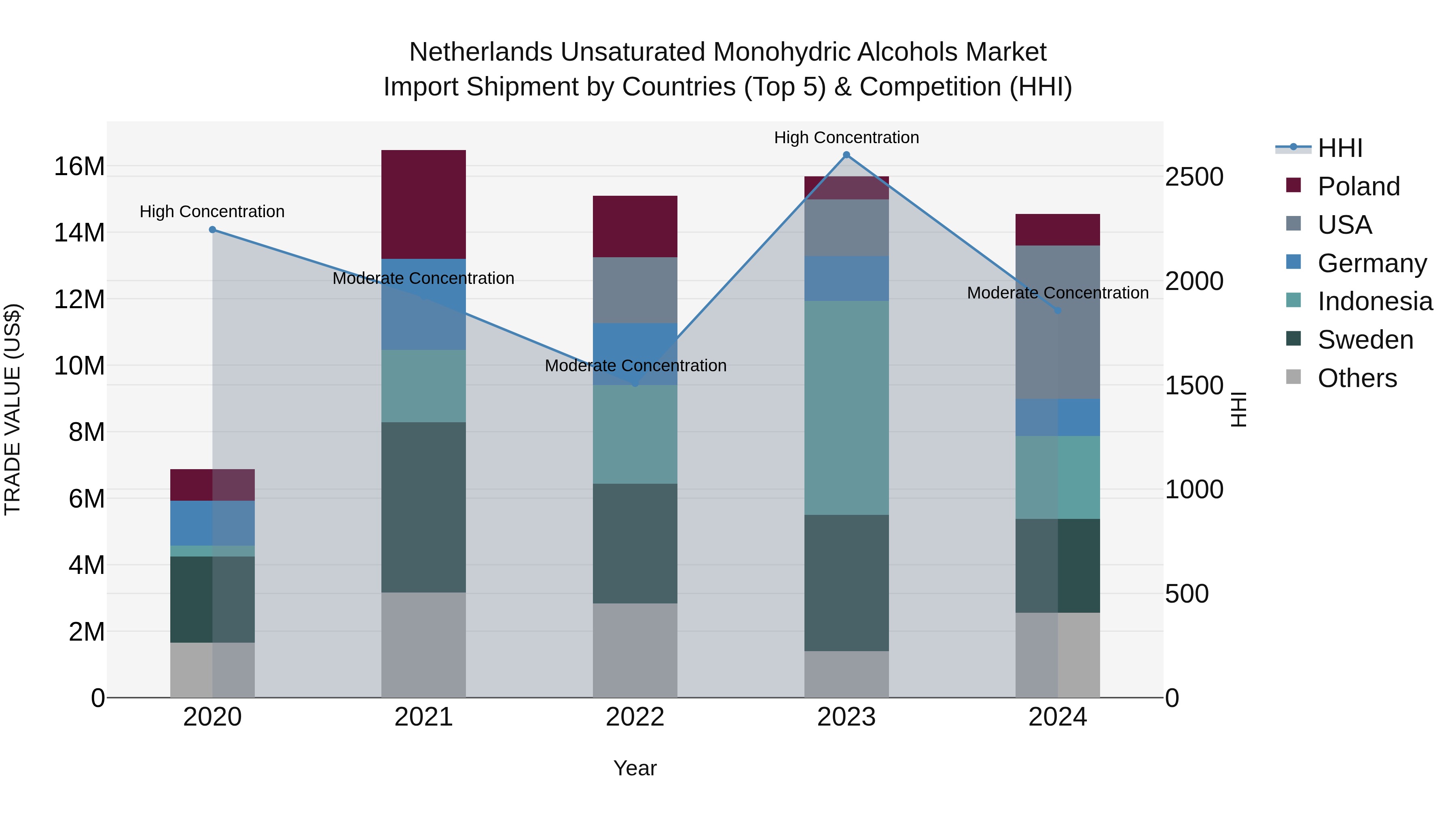 Netherlands Unsaturated Monohydric Alcohols Market Top 5 Importing Countries and Market Competition (HHI) Analysis