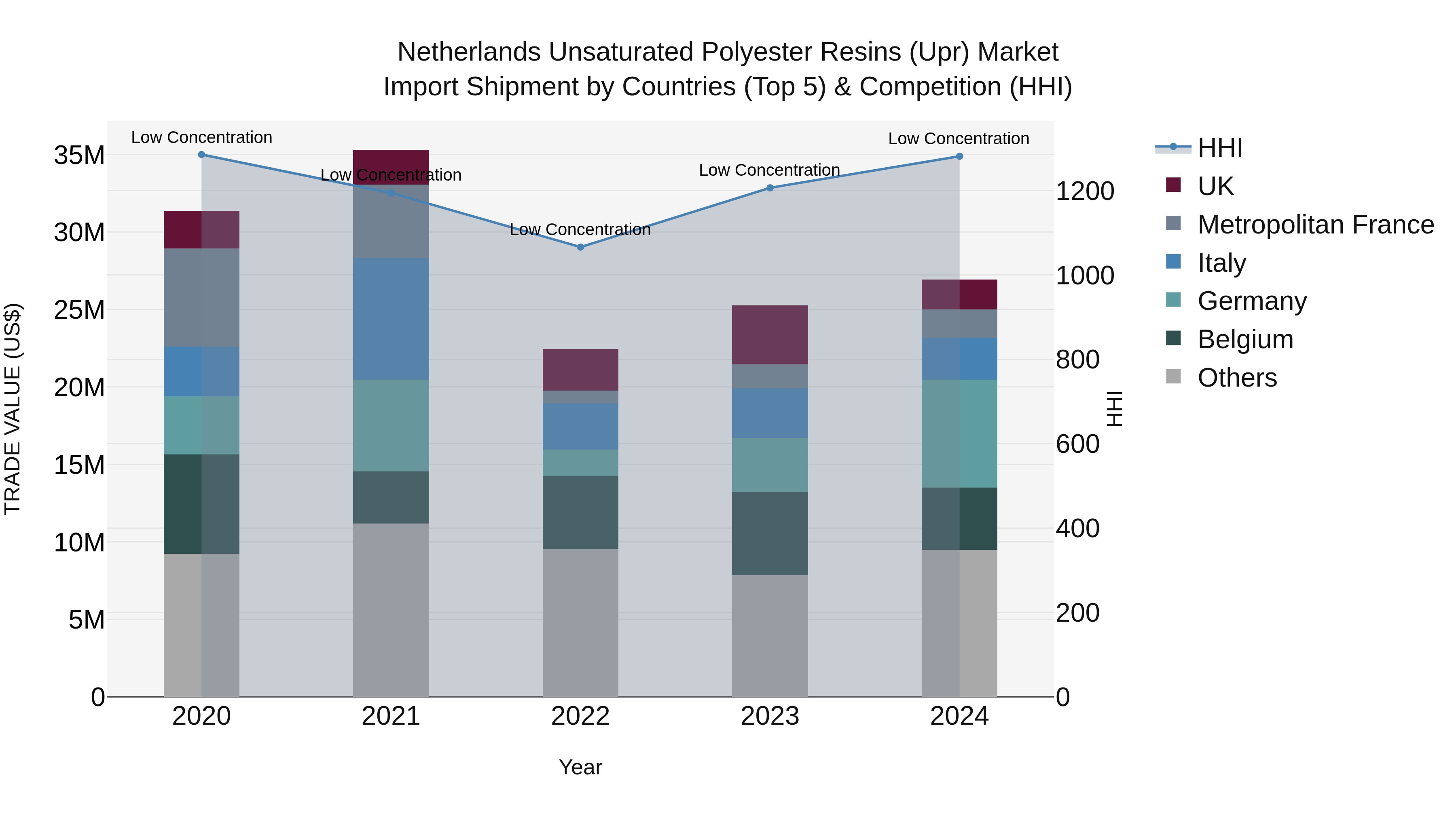 Netherlands Unsaturated Polyester Resins (upr) Market Import Shipment by Countries (Top 5) & Competition (HHI)