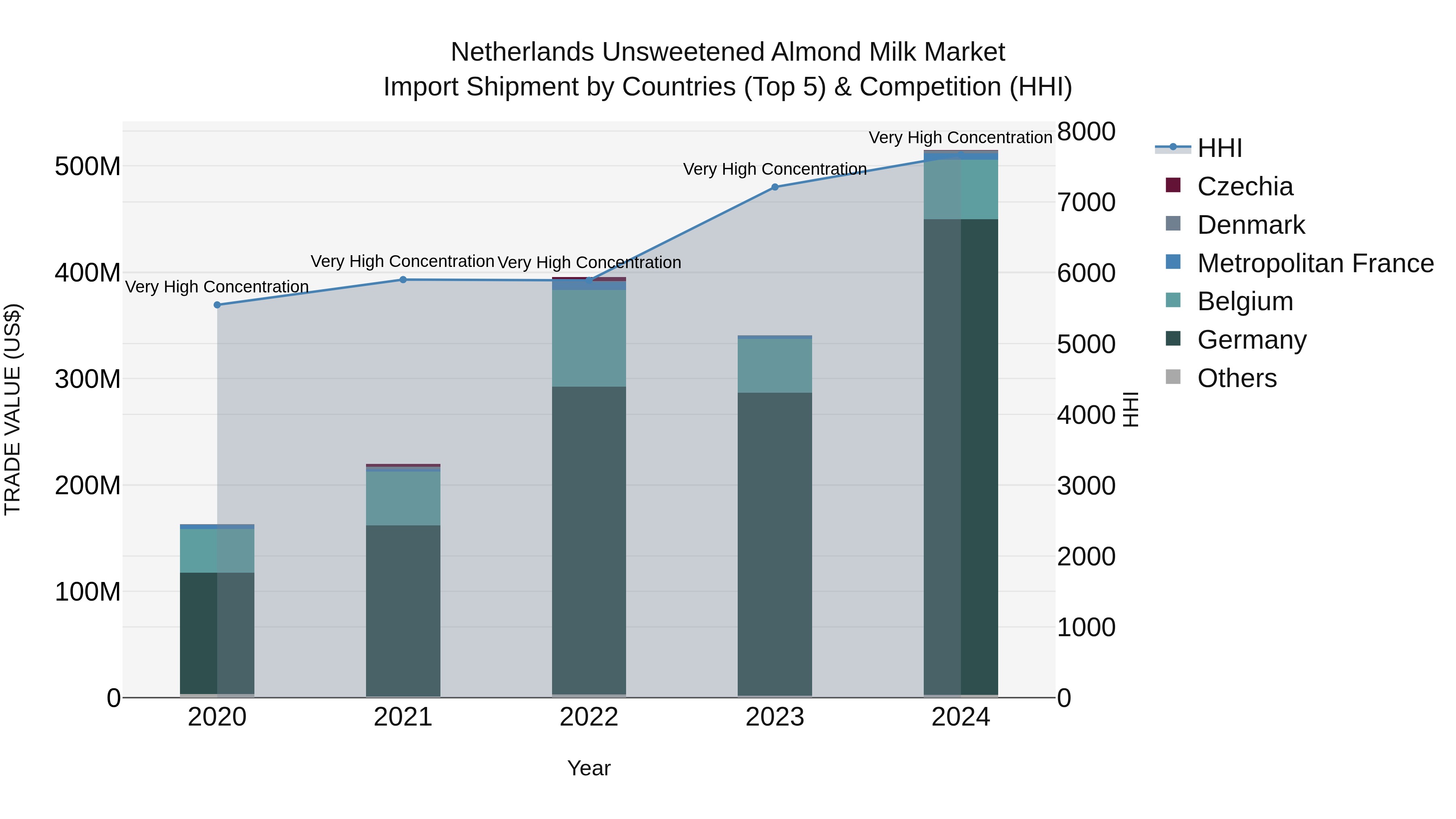 Netherlands Unsweetened Almond Milk Market Import Shipment by Countries (Top 5) & Competition (HHI)