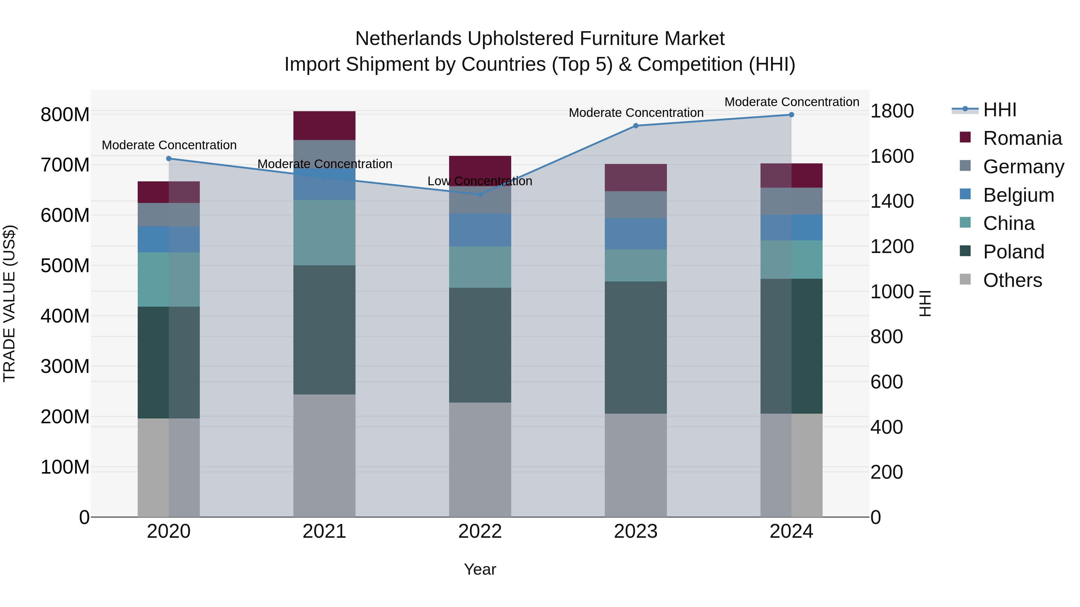 Netherlands Upholstered Furniture Market Top 5 Importing Countries and Market Competition (HHI) Analysis