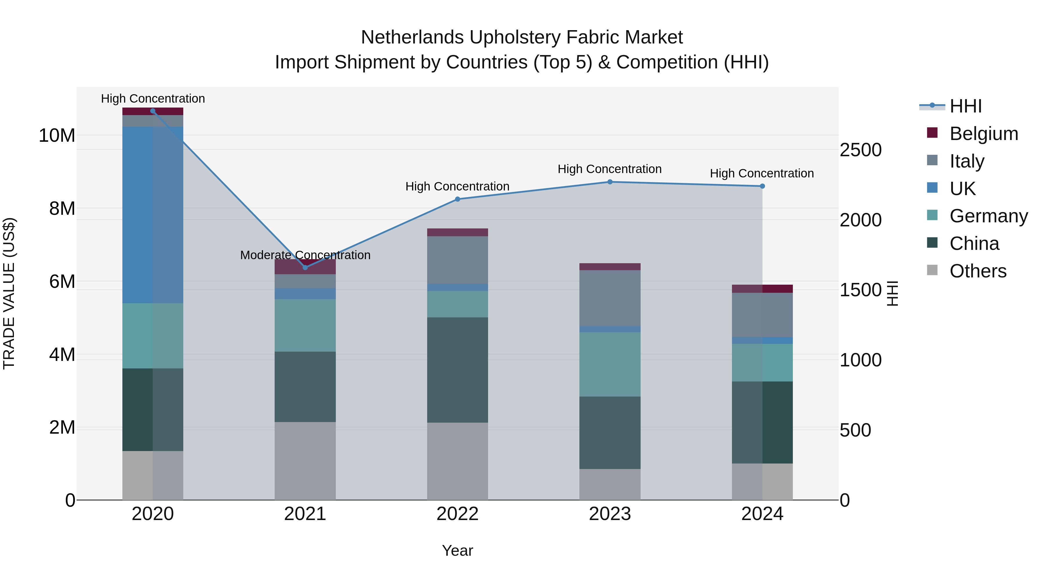 Netherlands Upholstery Fabric Market Top 5 Importing Countries and Market Competition (HHI) Analysis