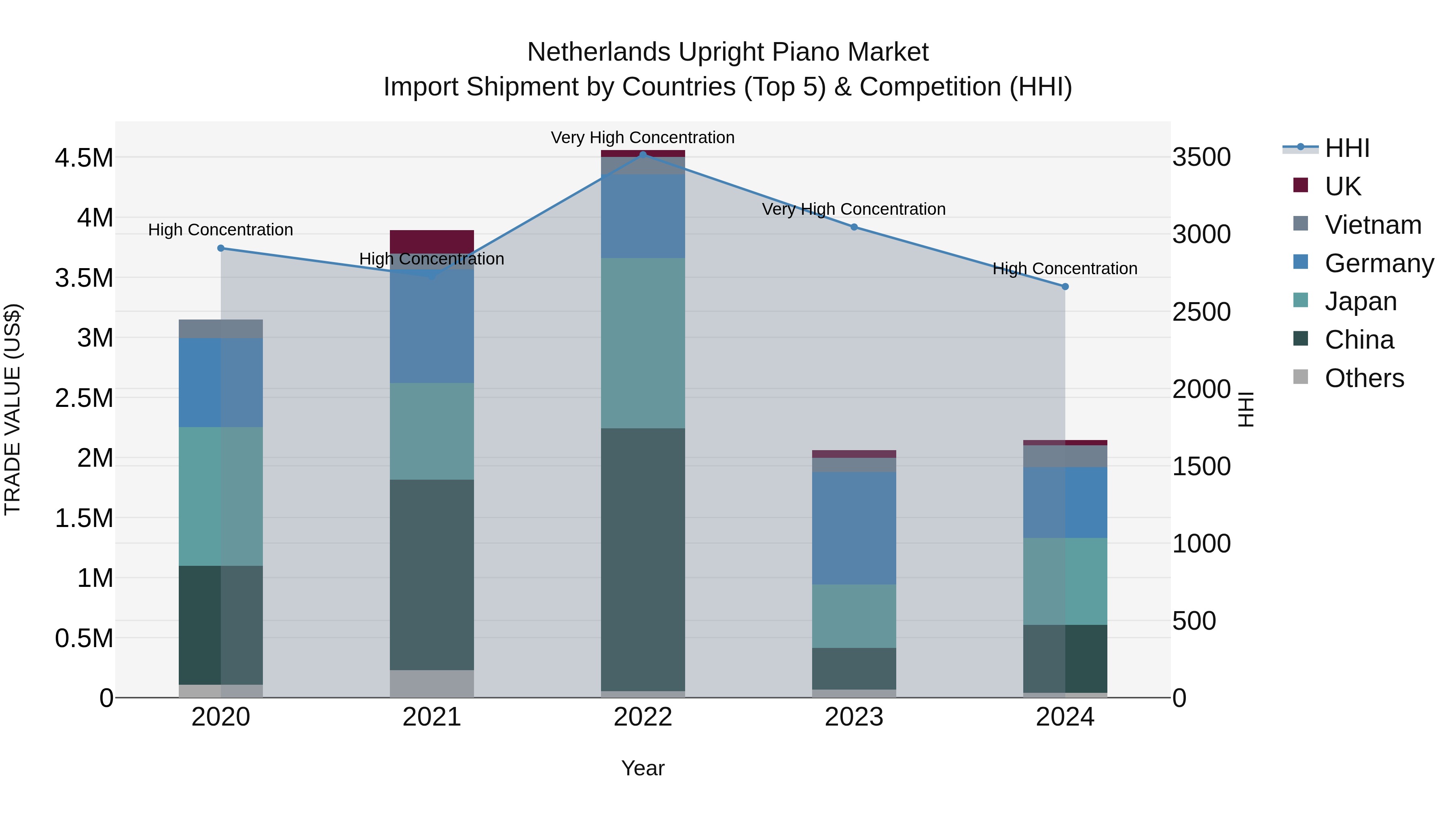 Netherlands Upright Piano Market Top 5 Importing Countries and Market Competition (HHI) Analysis