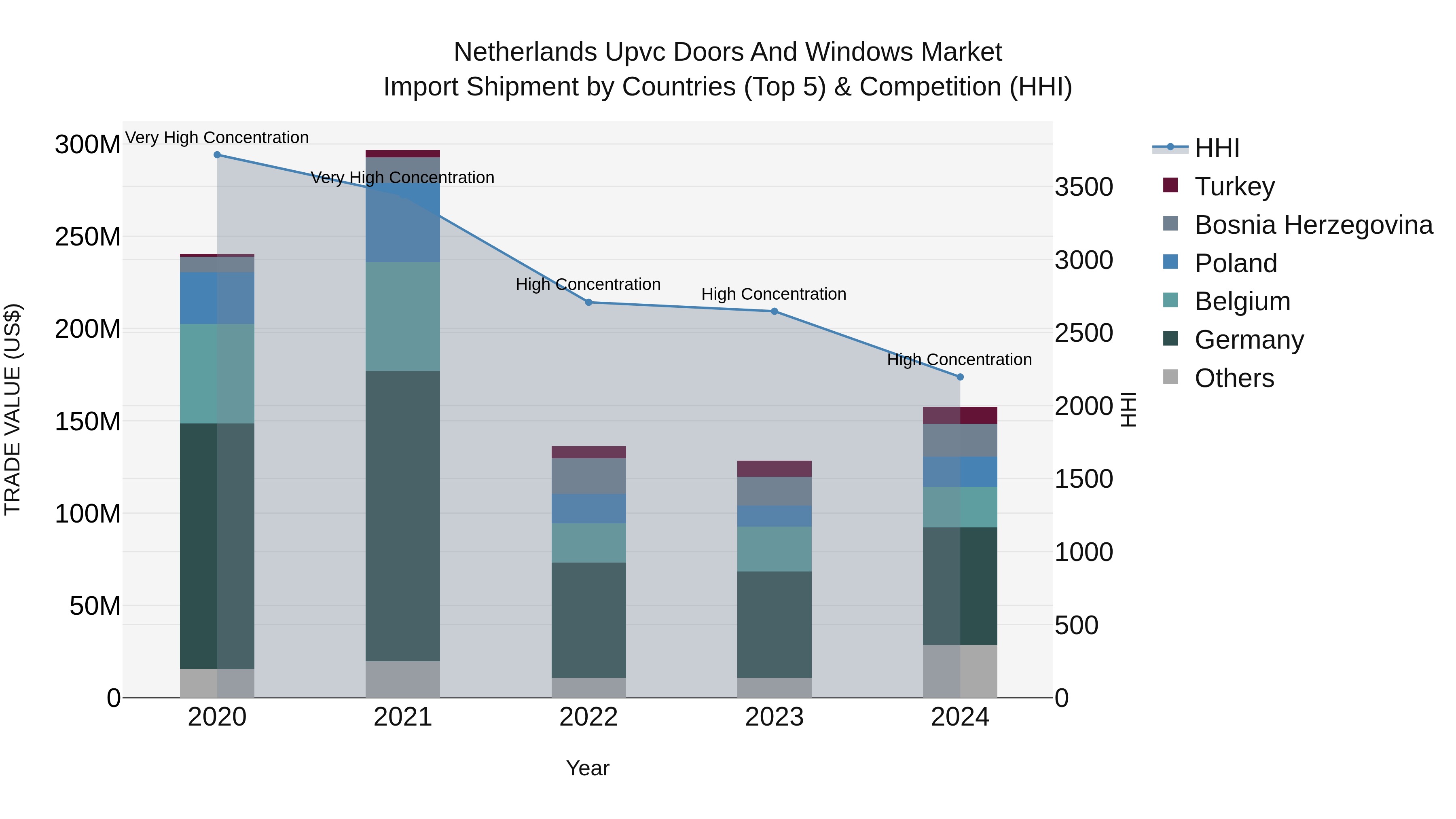 Netherlands Upvc Doors And Windows Market Import Shipment by Countries (Top 5) & Competition (HHI)
