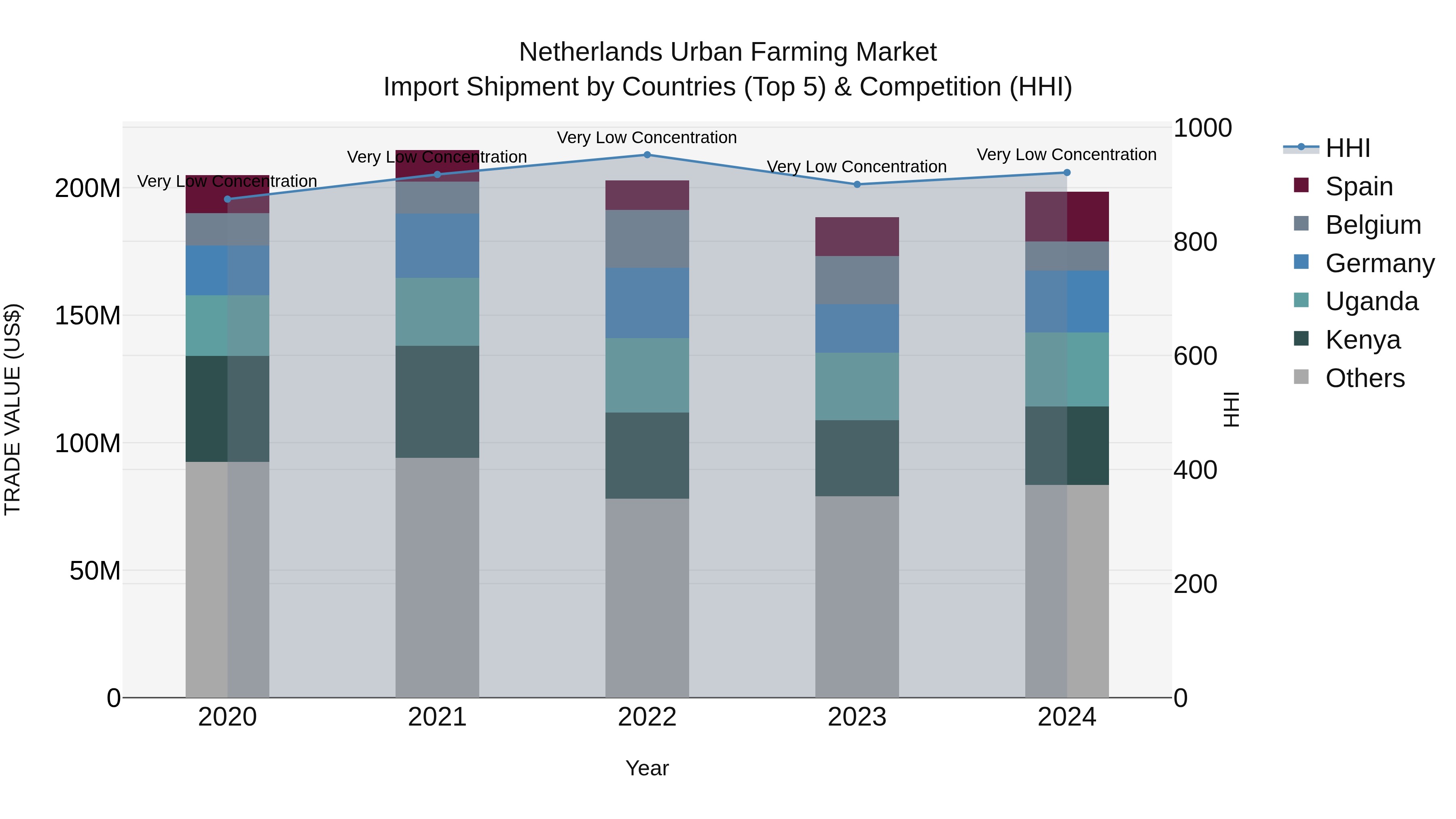 Netherlands Urban Farming Market Import Shipment by Countries (Top 5) & Competition (HHI)
