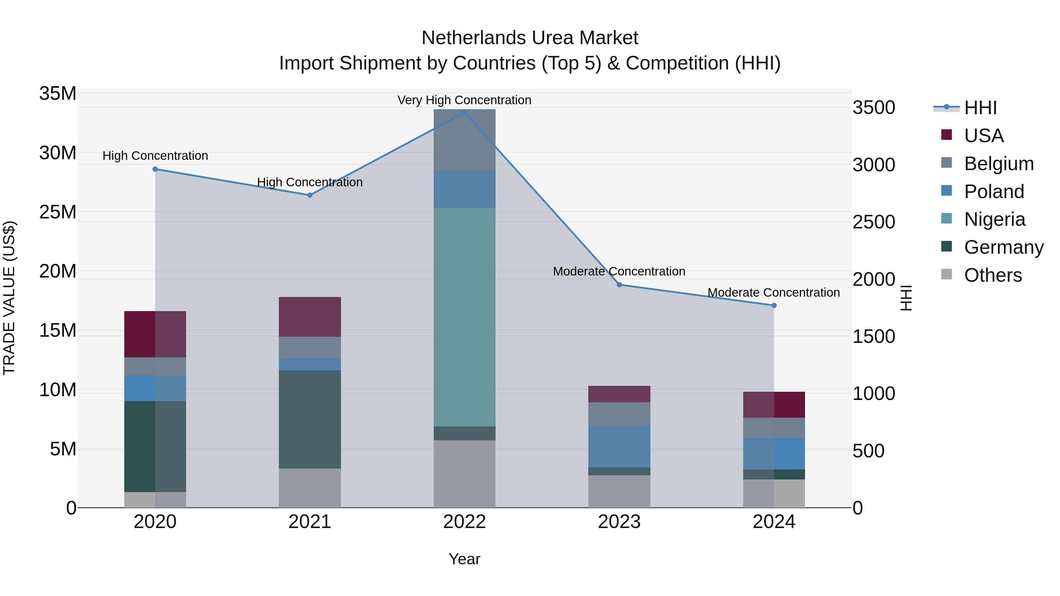 Netherlands Urea Market Top 5 Importing Countries and Market Competition (HHI) Analysis