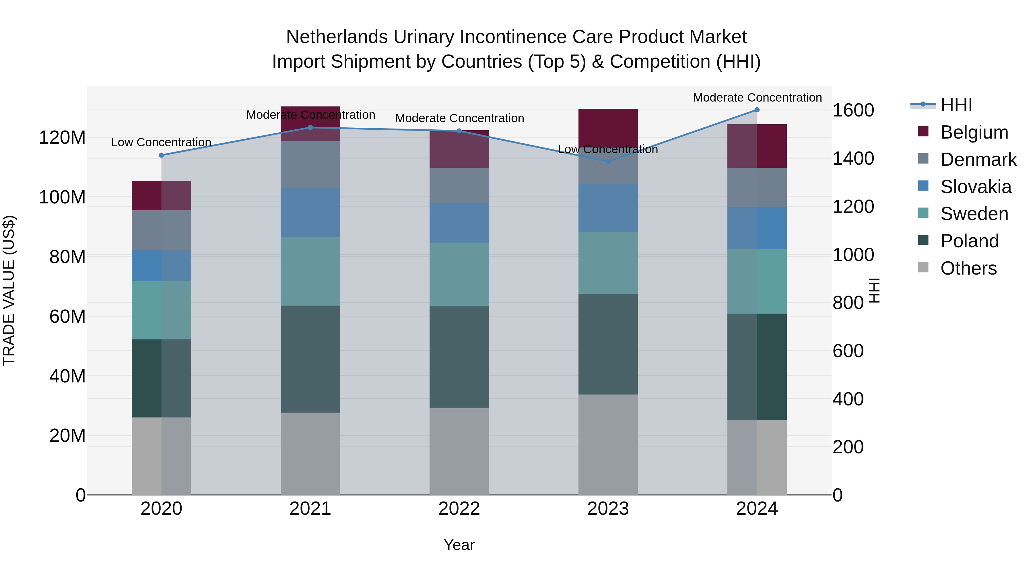 Netherlands Urinary Incontinence Care Product Market Import Shipment by Countries (Top 5) & Competition (HHI)