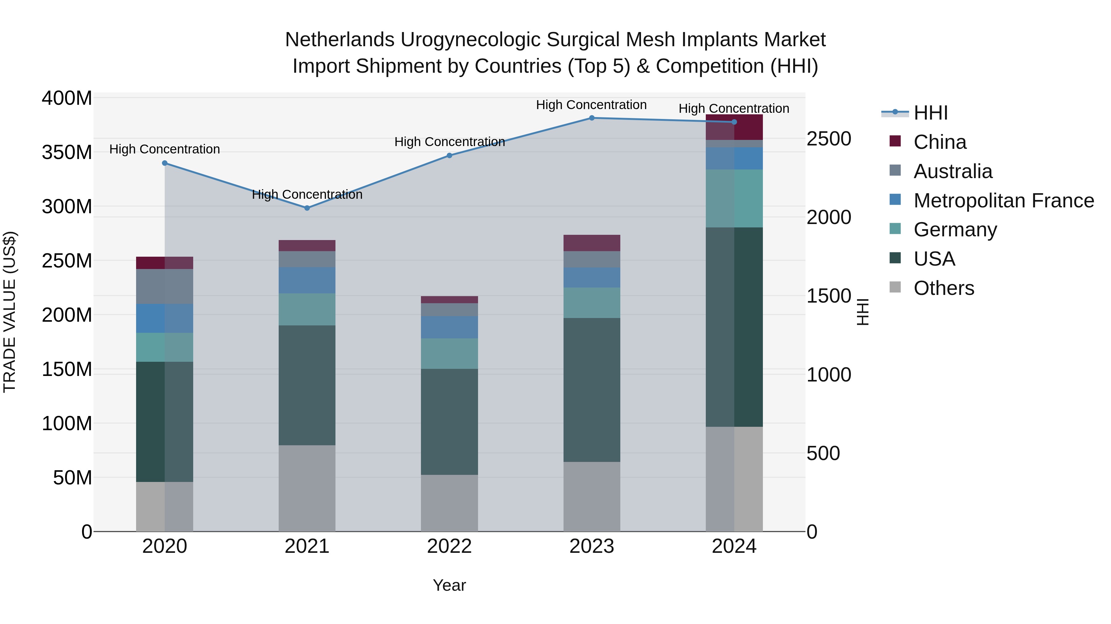 Netherlands Urogynecologic Surgical Mesh Implants Market Import Shipment by Countries (Top 5) & Competition (HHI)