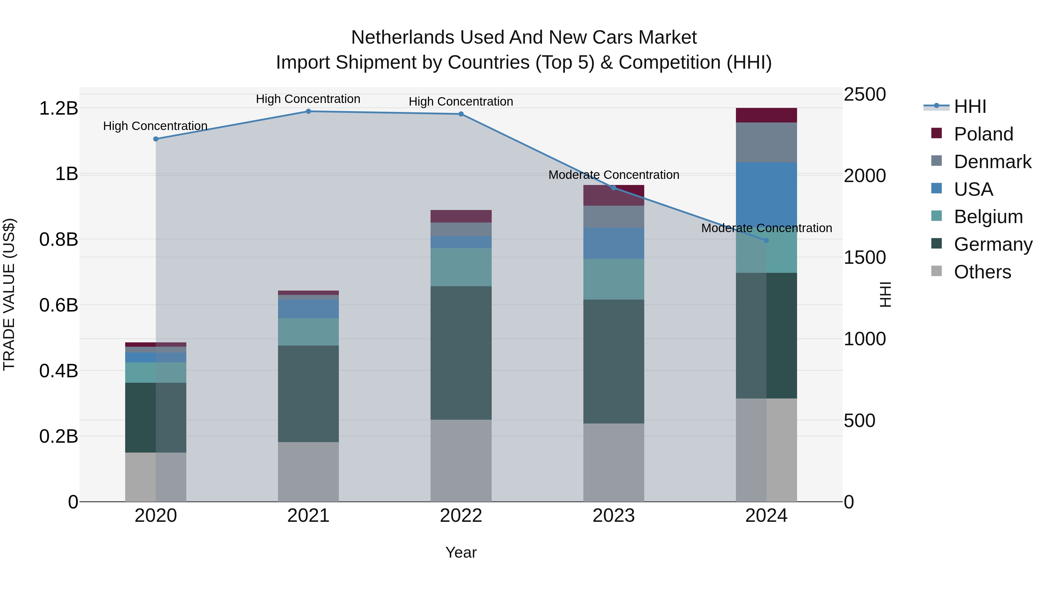 Netherlands Used and New Cars Market Top 5 Importing Countries and Market Competition (HHI) Analysis