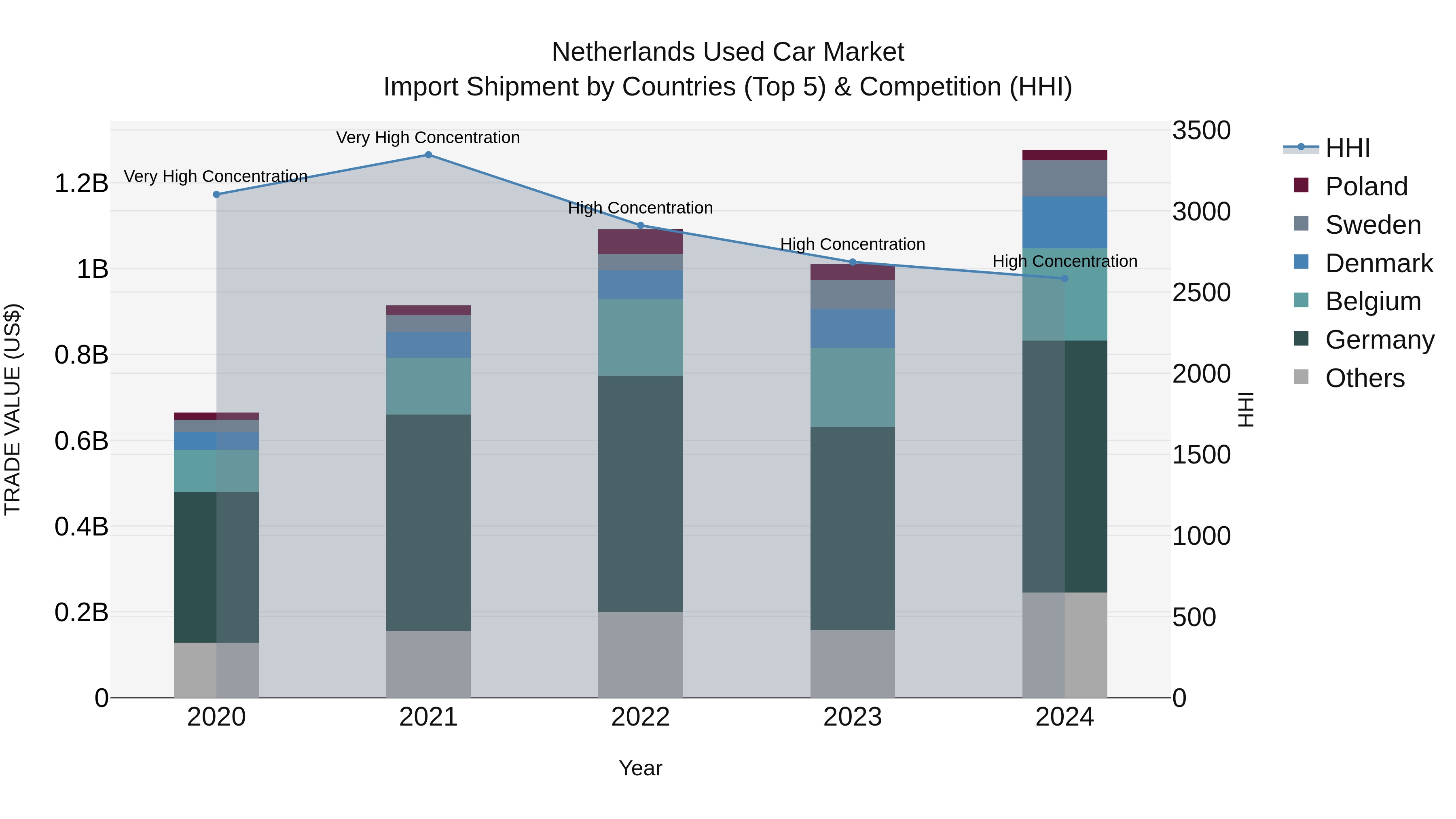 Netherlands Used Car Market Top 5 Importing Countries and Market Competition (HHI) Analysis