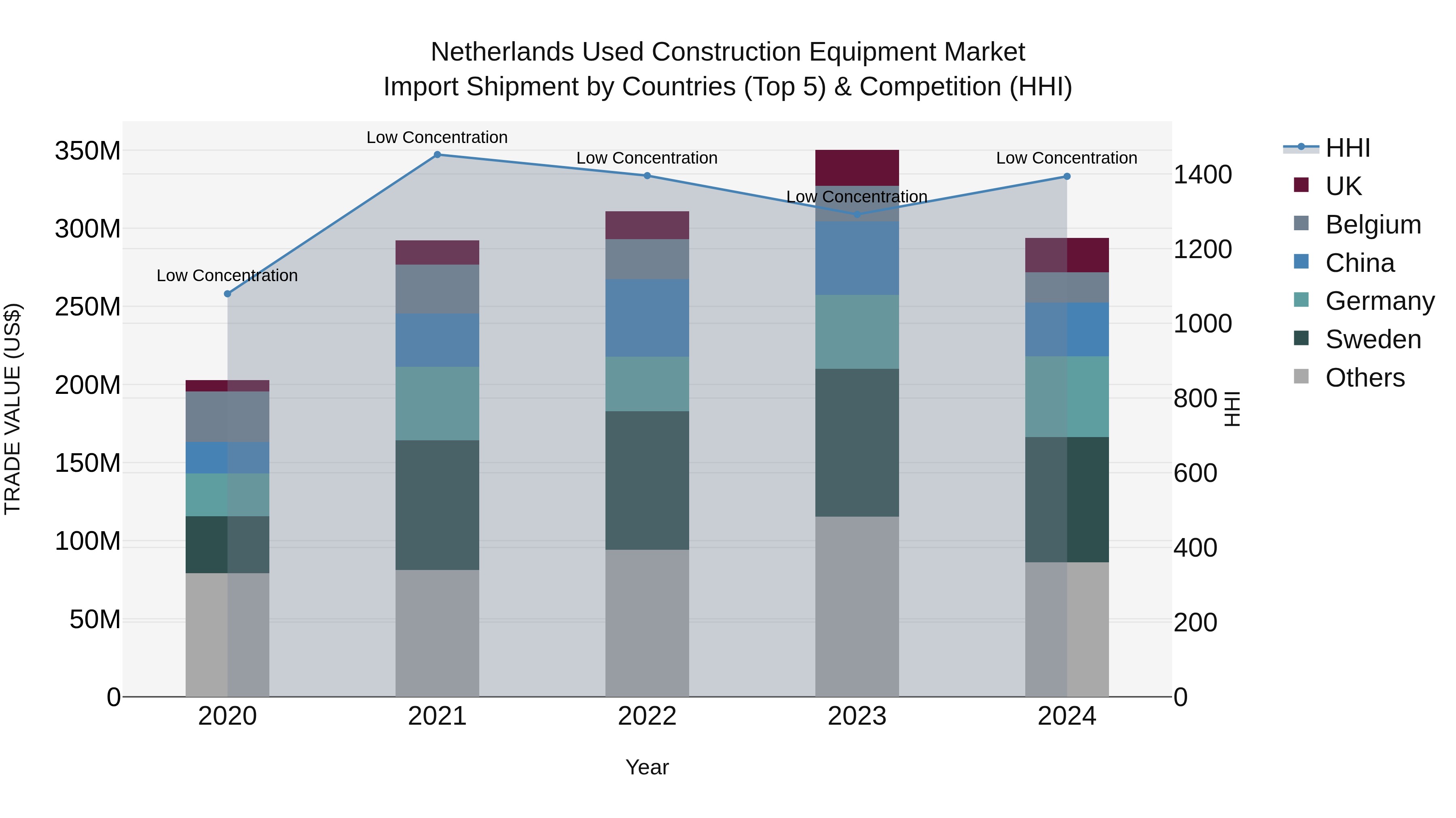 Netherlands Used Construction Equipment Market Import Shipment by Countries (Top 5) & Competition (HHI)