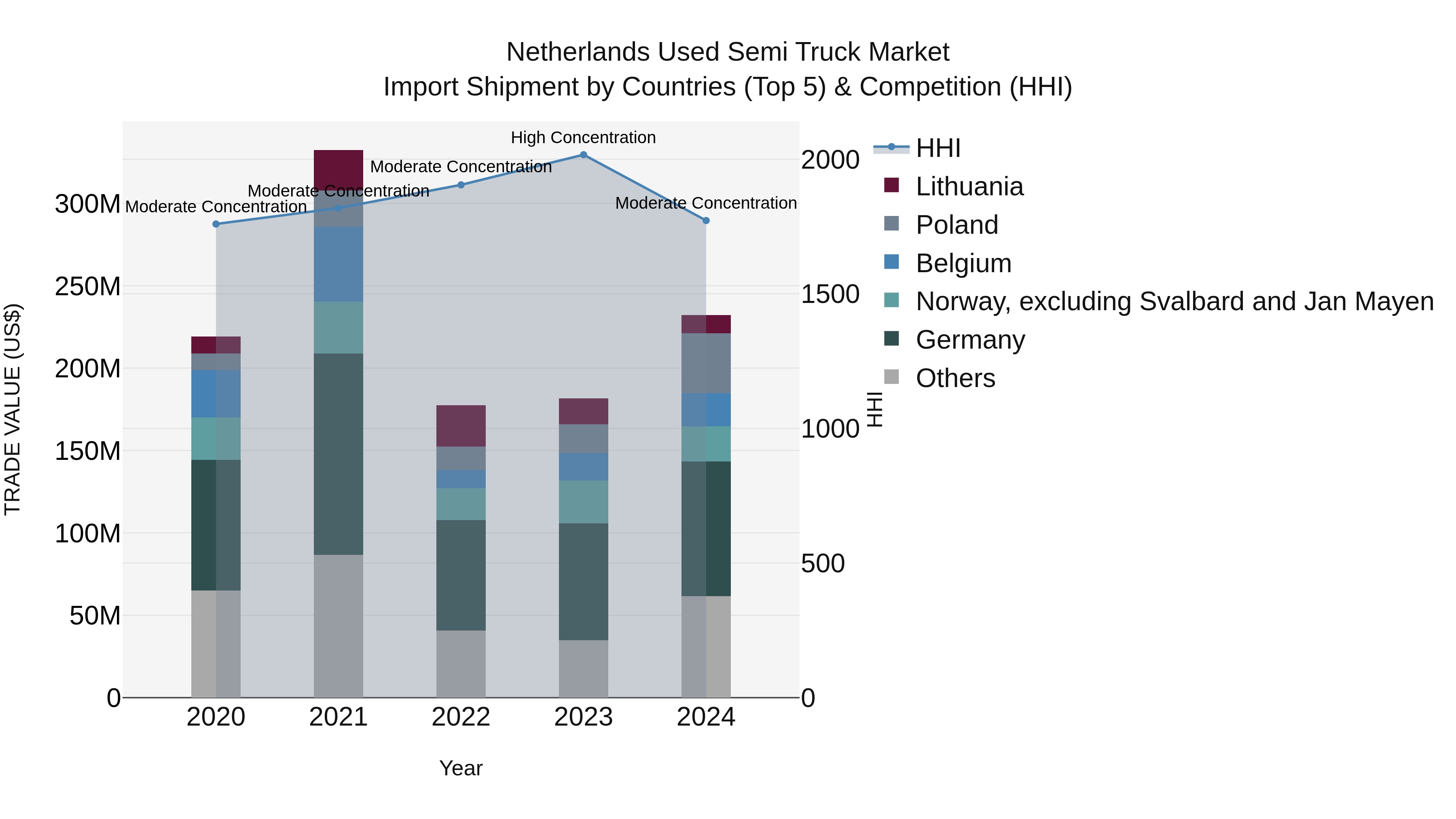 Netherlands Used Semi Truck Market Import Shipment by Countries (Top 5) & Competition (HHI)