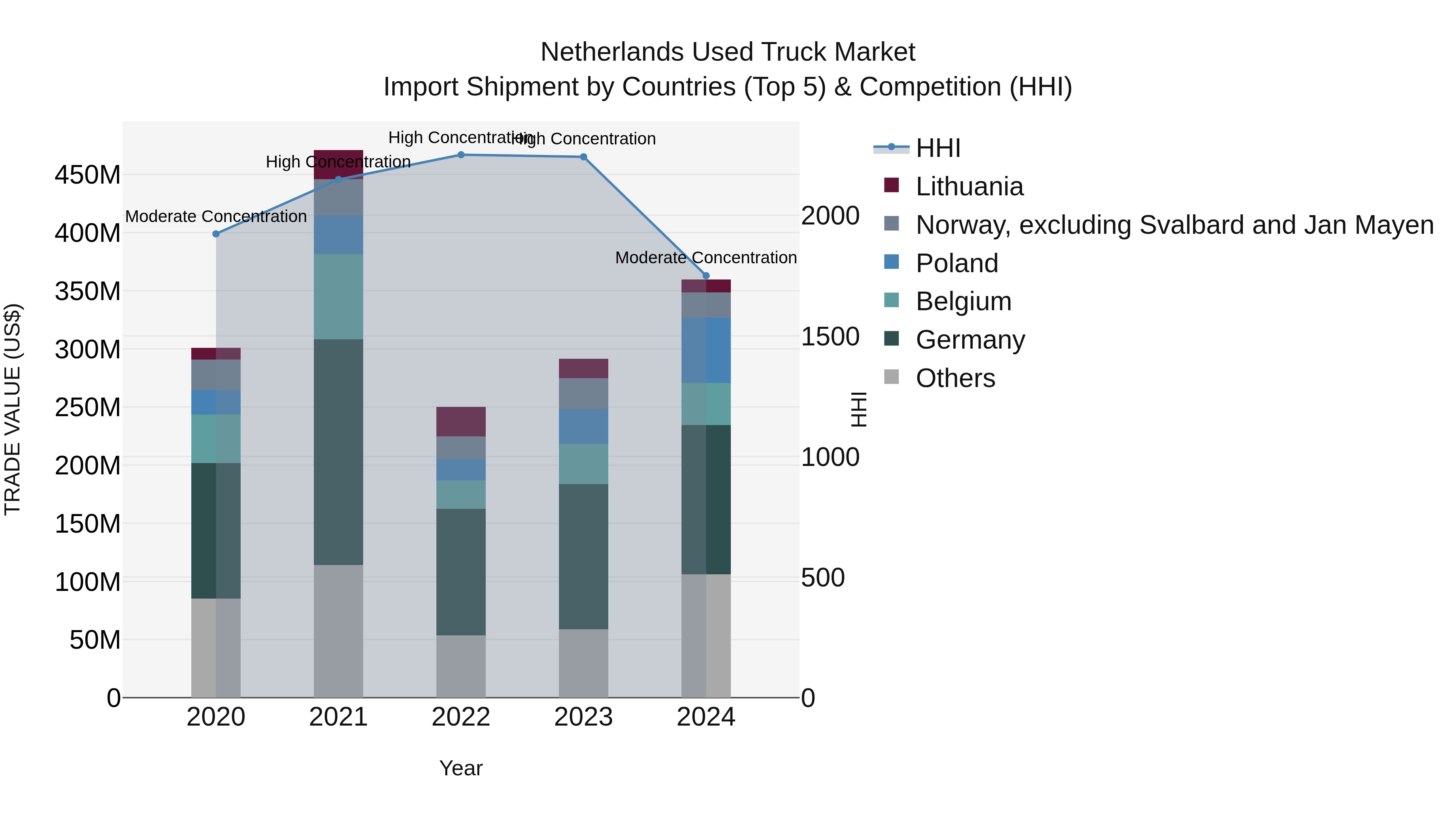 Netherlands Used Truck Market Import Shipment by Countries (Top 5) & Competition (HHI)