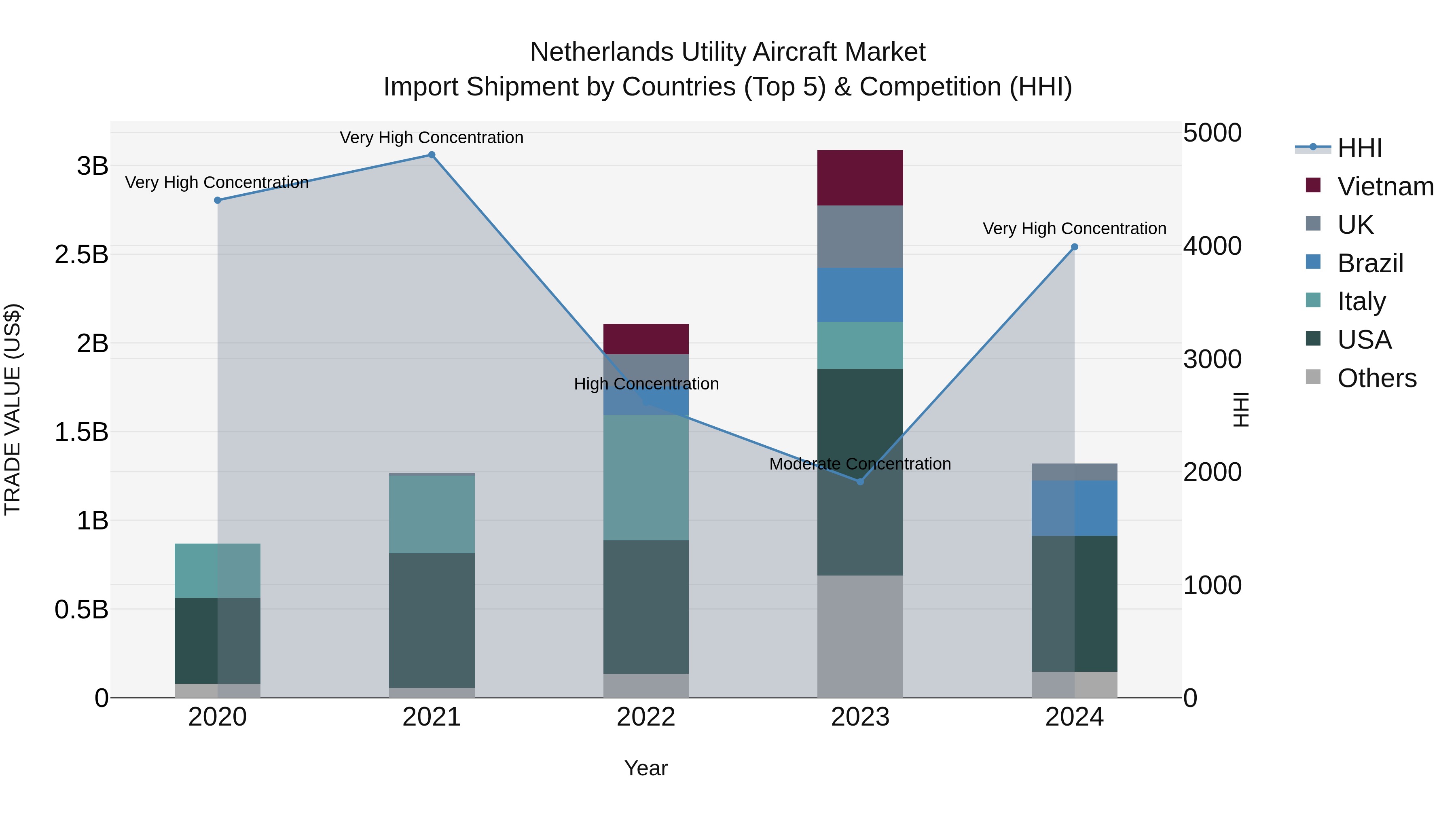 Netherlands Utility Aircraft Market Import Shipment by Countries (Top 5) & Competition (HHI)
