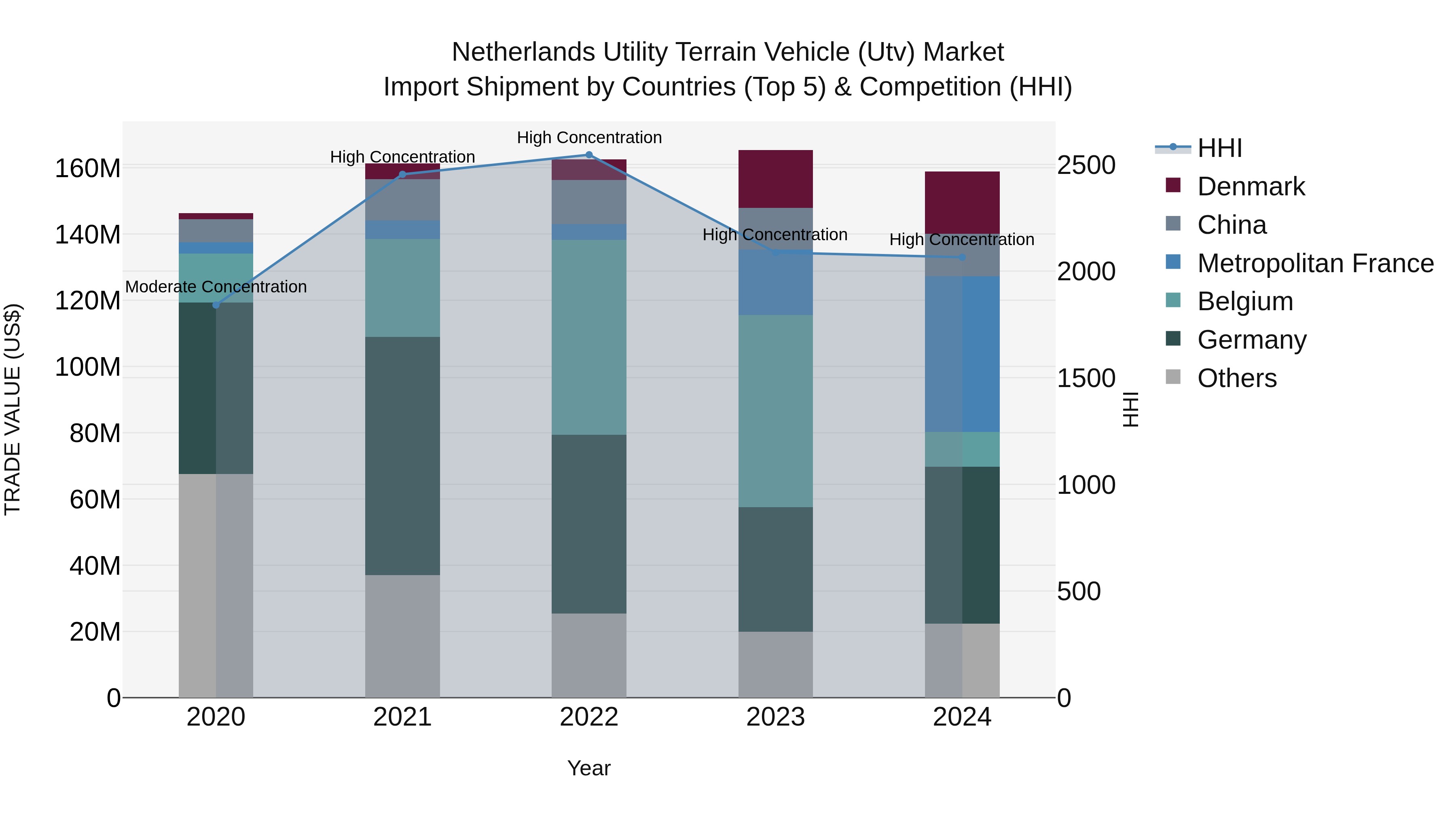 Netherlands Utility Terrain Vehicle (utv) Market Import Shipment by Countries (Top 5) & Competition (HHI)