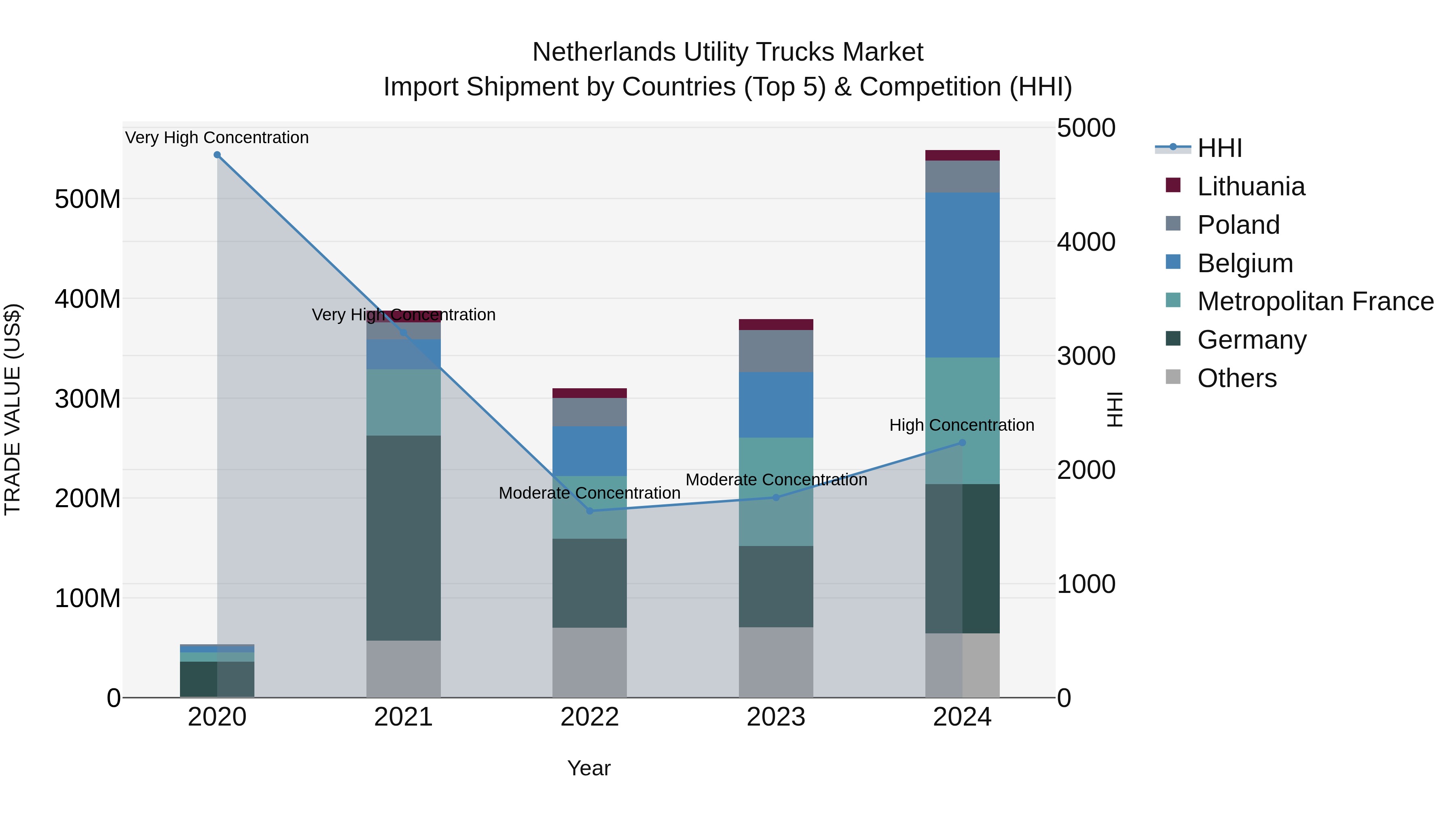 Netherlands Utility Trucks Market Import Shipment by Countries (Top 5) & Competition (HHI)
