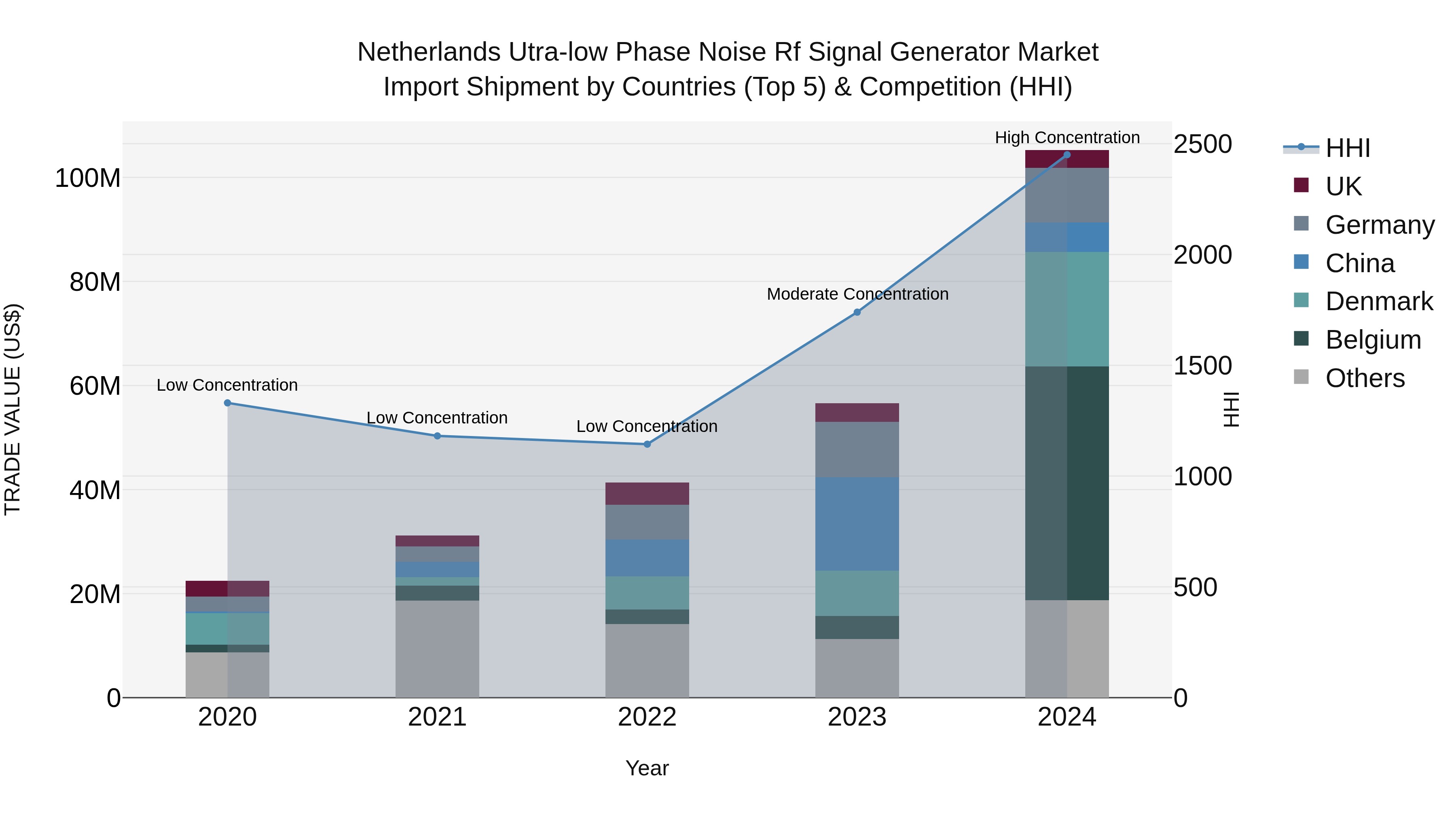 Netherlands Utra-low Phase Noise Rf Signal Generator Market Top 5 Importing Countries and Market Competition (HHI) Analysis