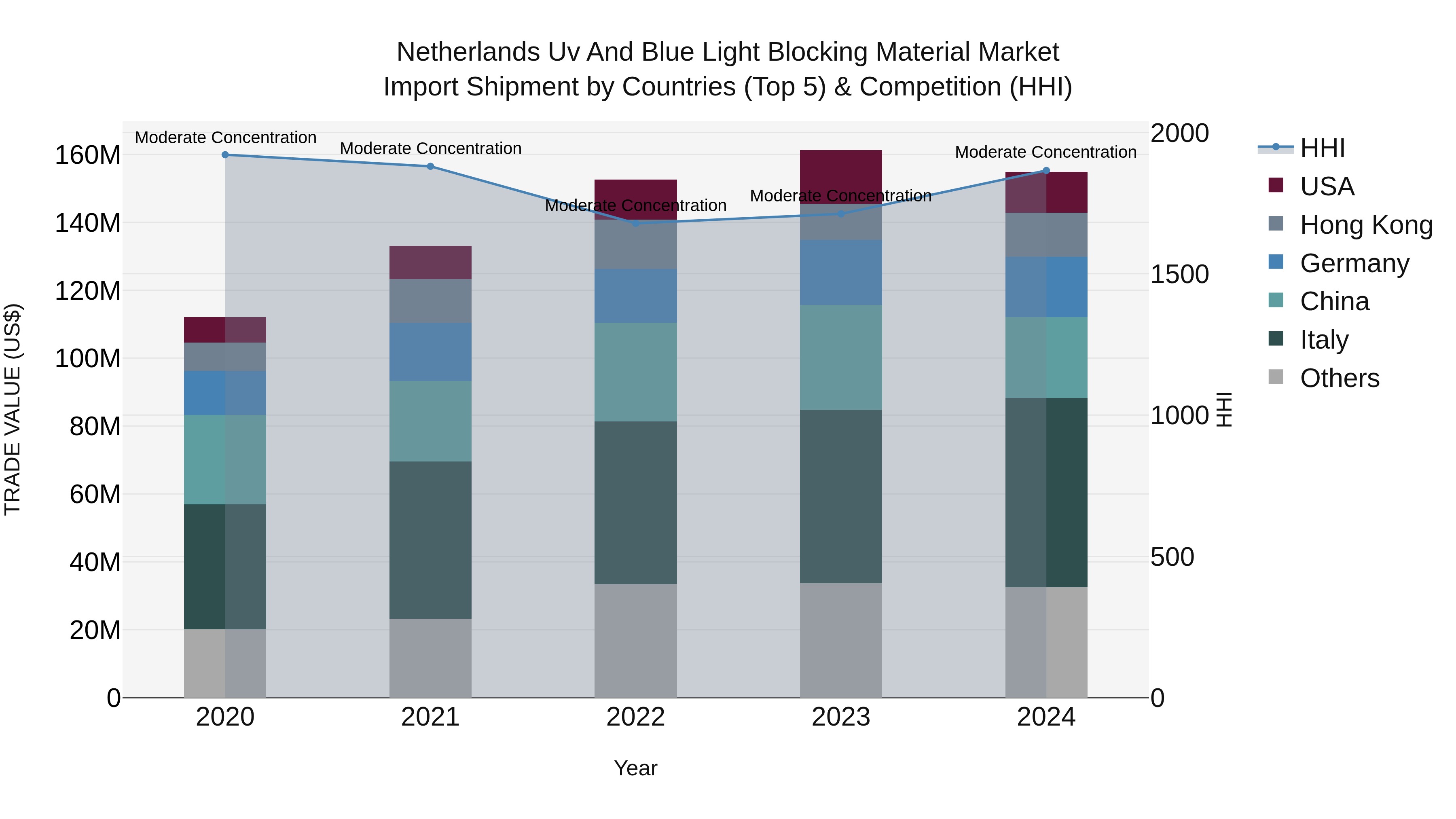 Netherlands Uv And Blue Light Blocking Material Market Import Shipment by Countries (Top 5) & Competition (HHI)