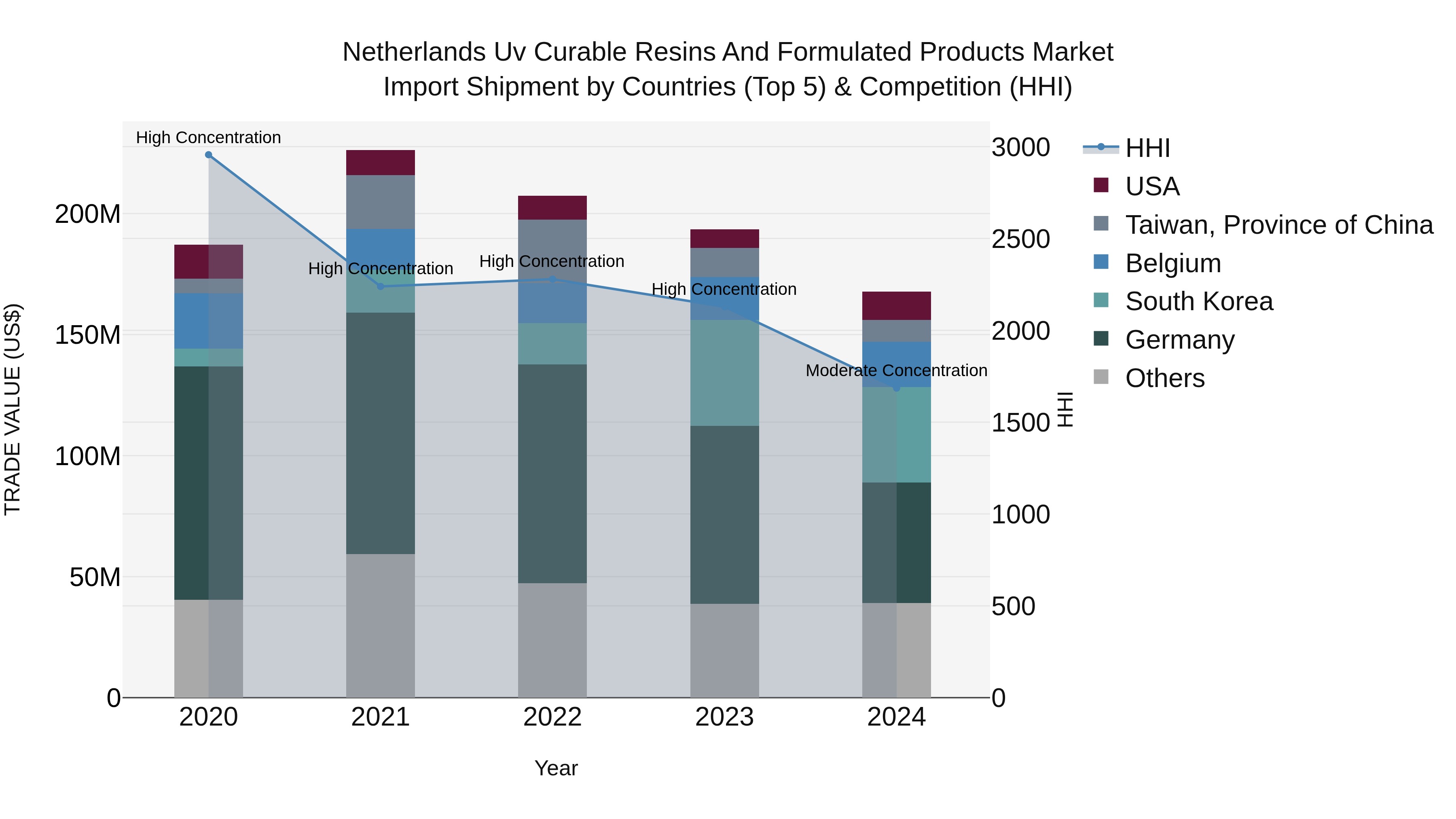 Netherlands Uv Curable Resins and Formulated Products Market Top 5 Importing Countries and Market Competition (HHI) Analysis