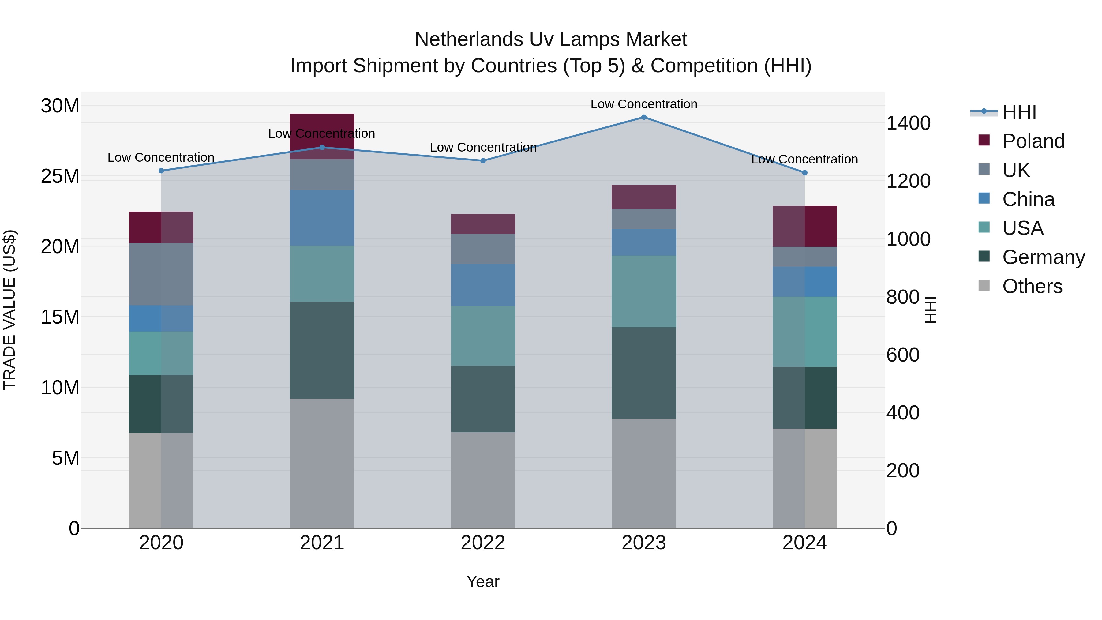 Netherlands Uv Lamps Market Top 5 Importing Countries and Market Competition (HHI) Analysis